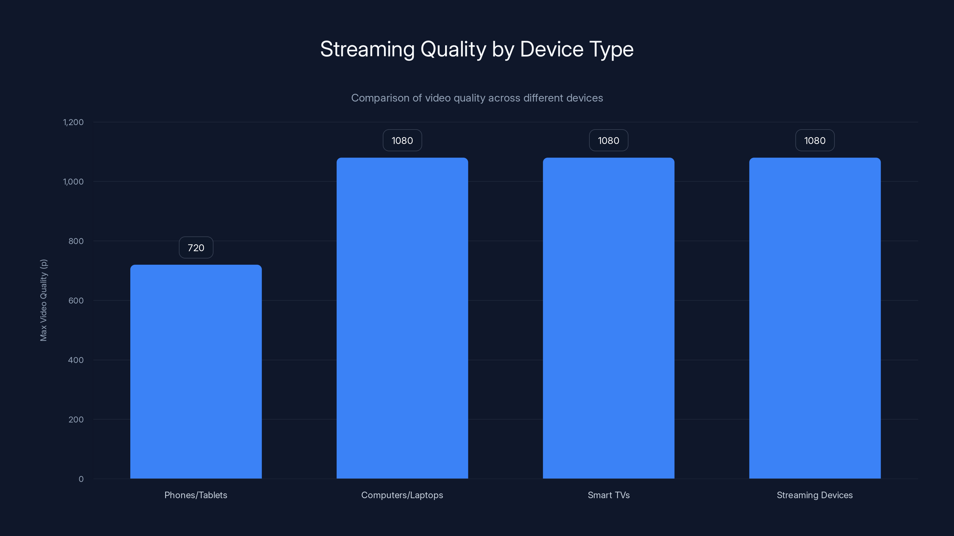 Streaming Quality by Device Type