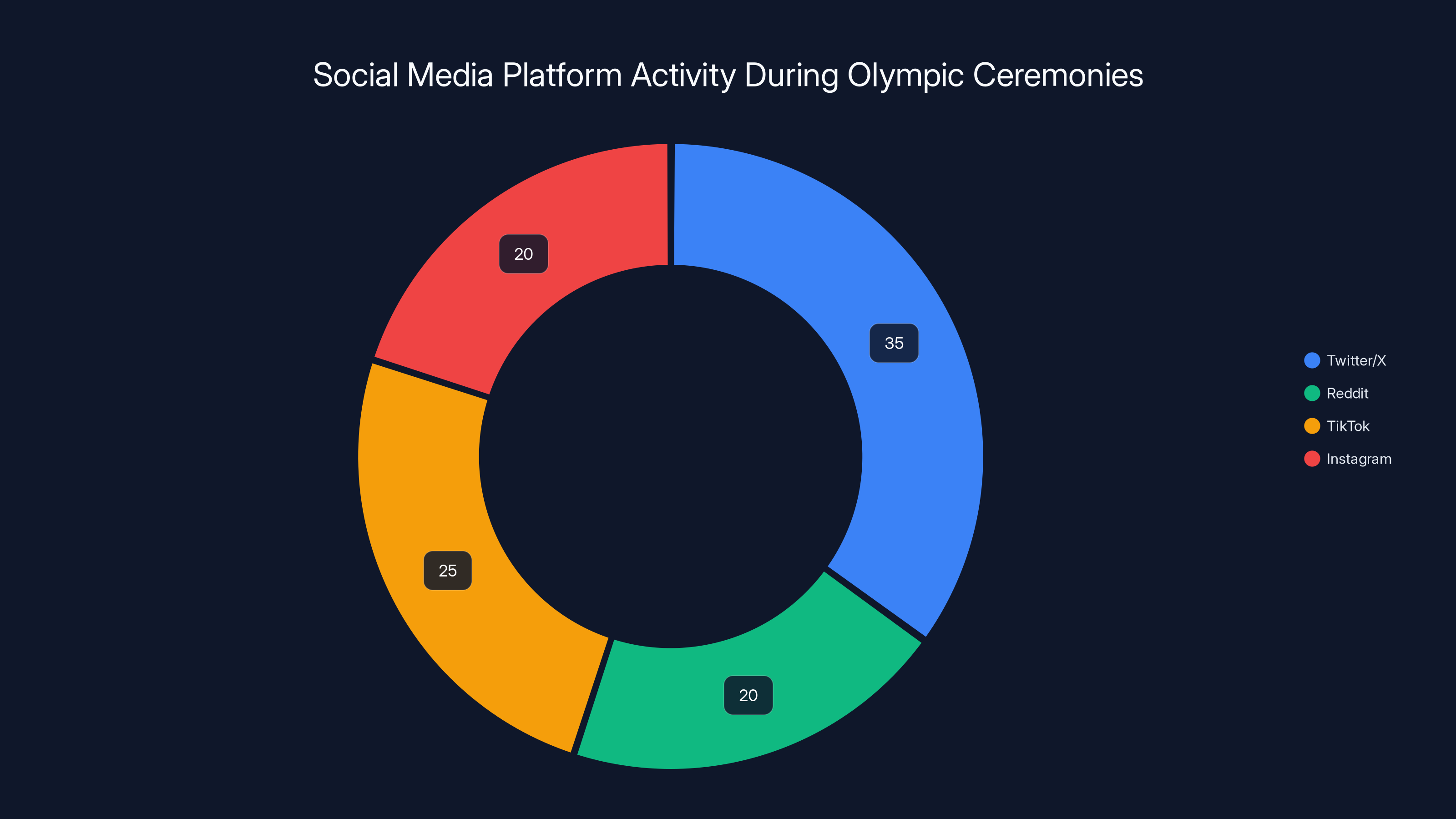 Social Media Platform Activity During Olympic Ceremonies