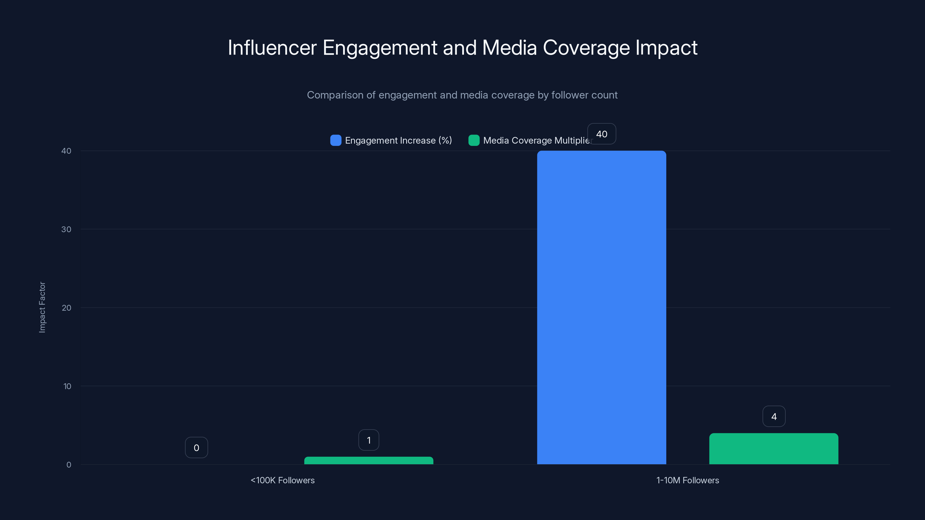 Influencer Engagement and Media Coverage Impact
