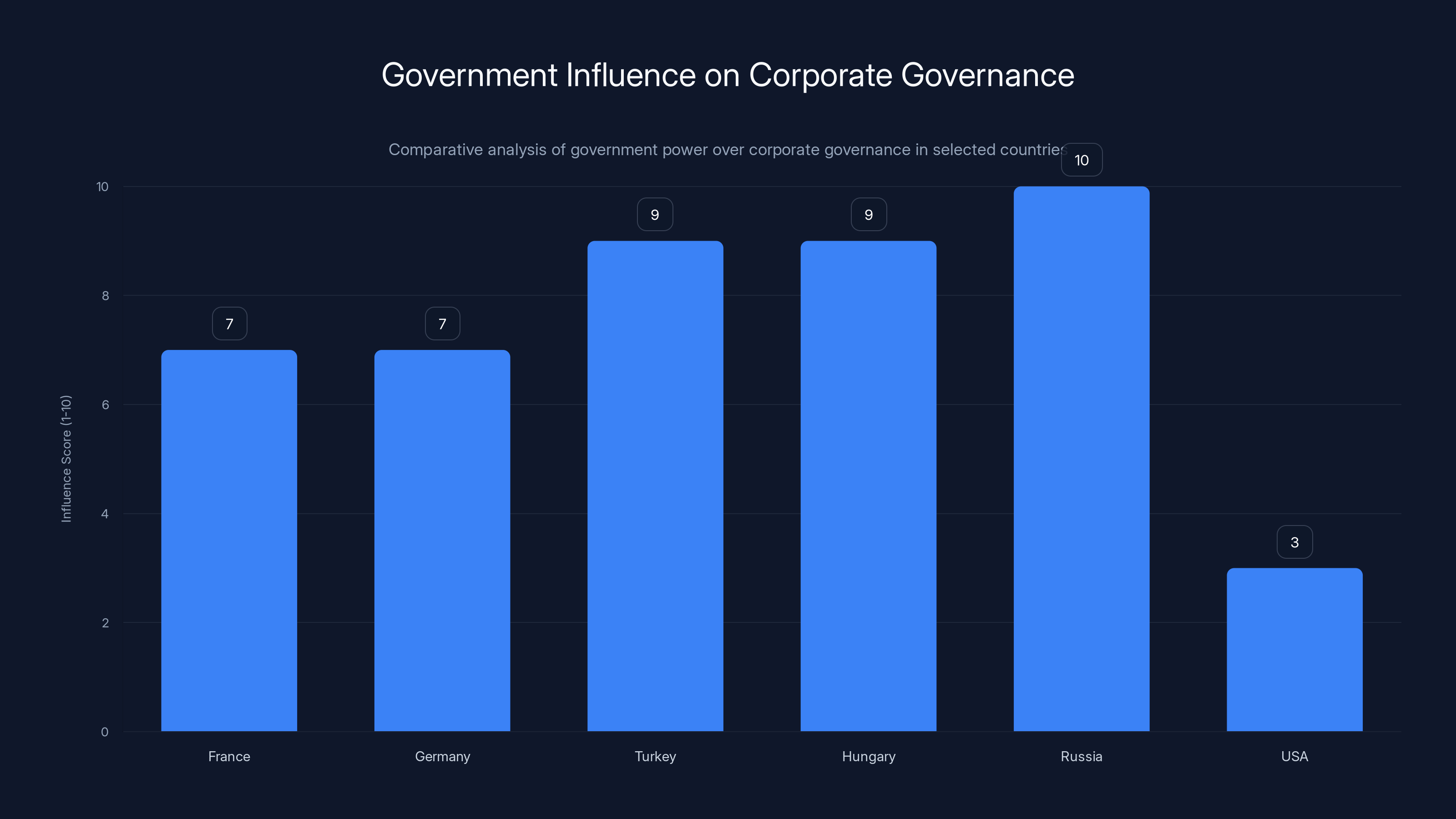 Government Influence on Corporate Governance