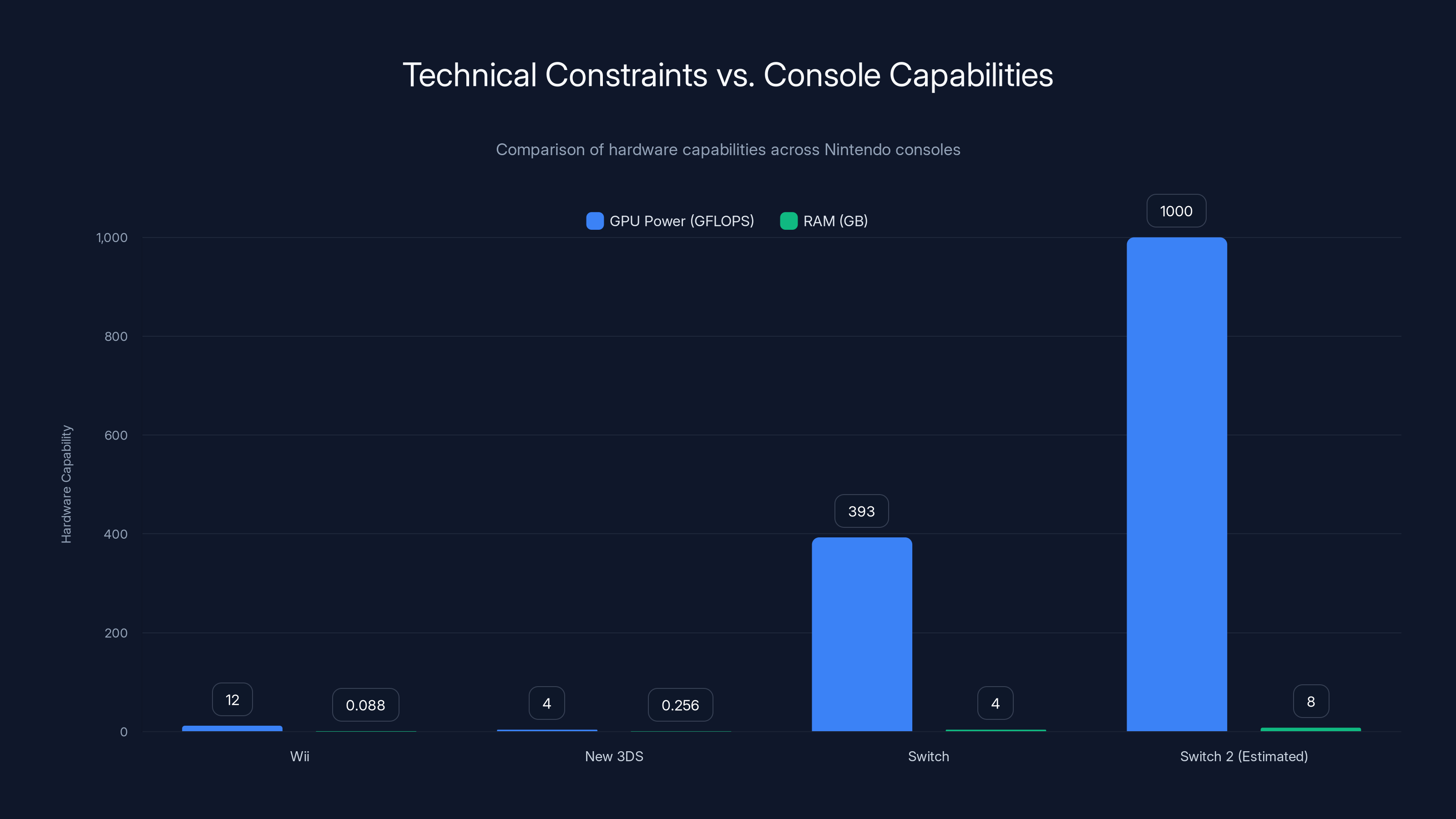 Technical Constraints vs. Console Capabilities