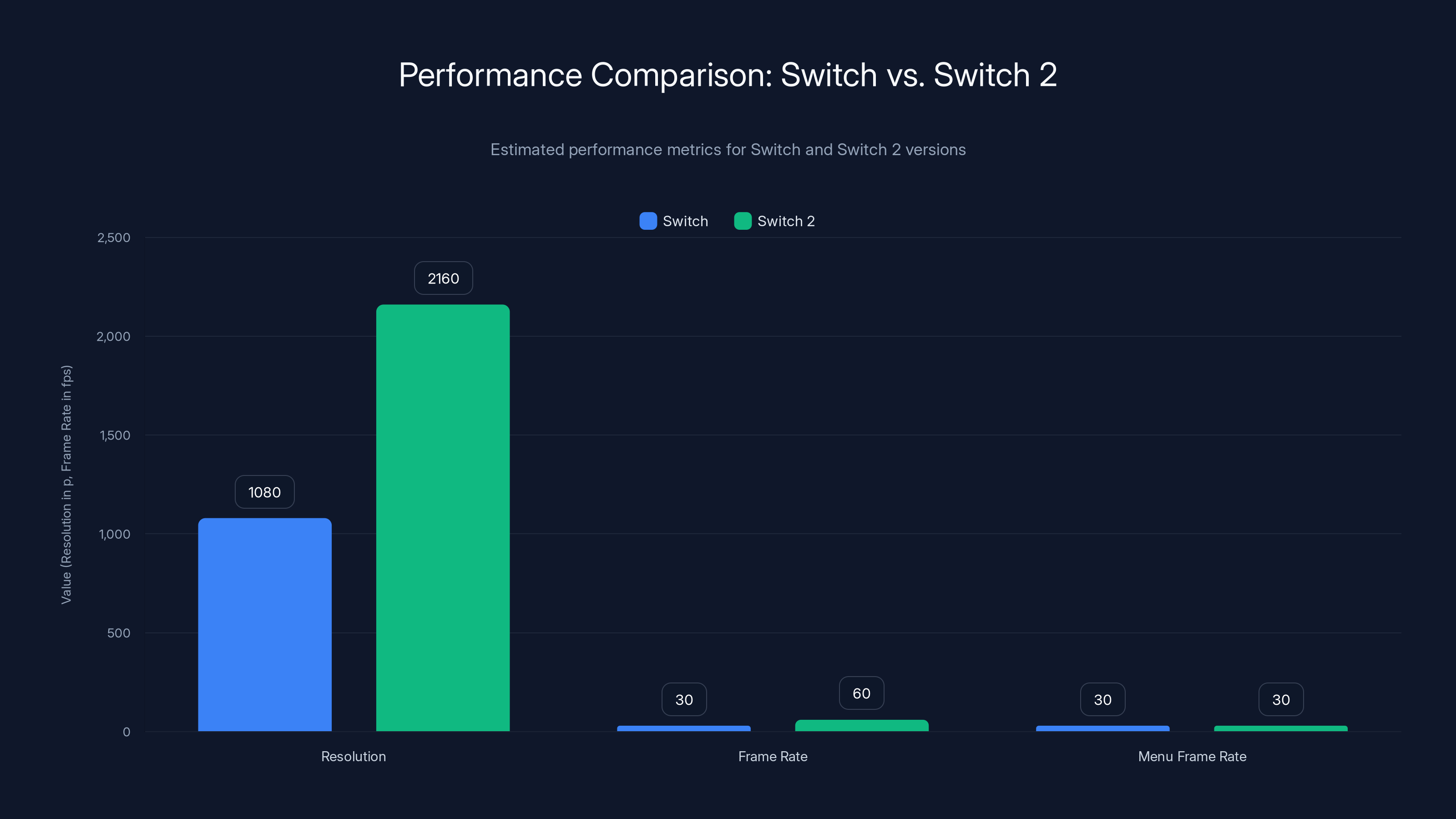 Performance Comparison: Switch vs. Switch 2