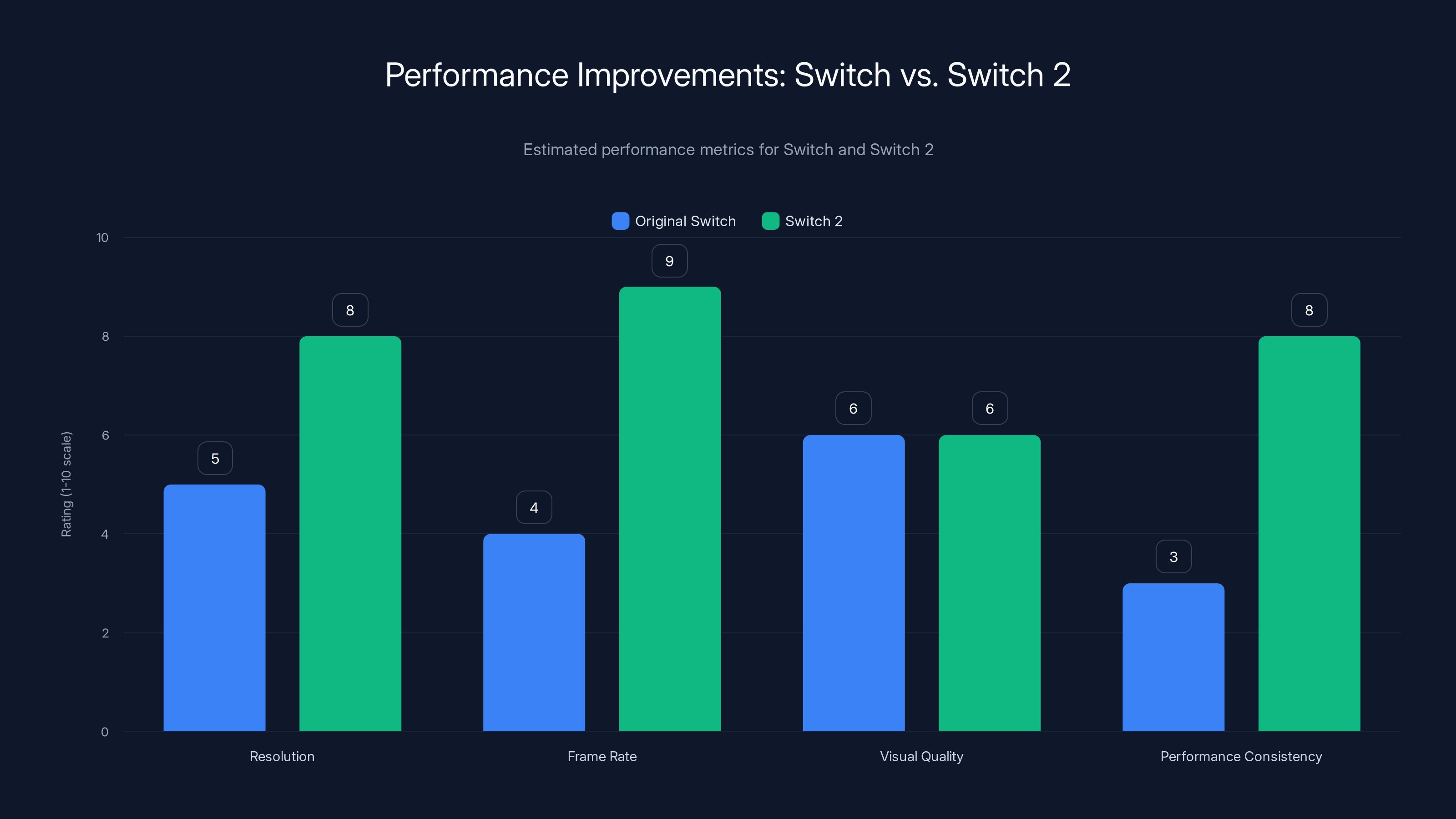 Performance Improvements: Switch vs. Switch 2