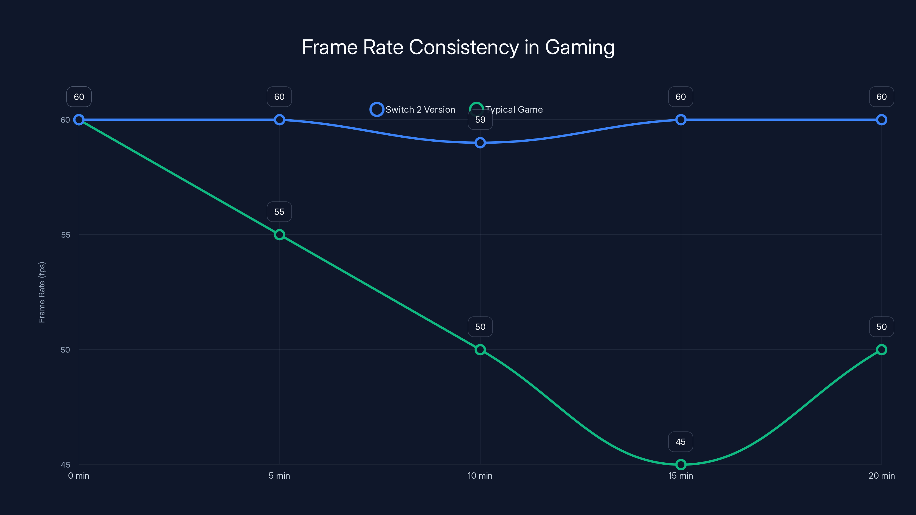 Frame Rate Consistency in Gaming