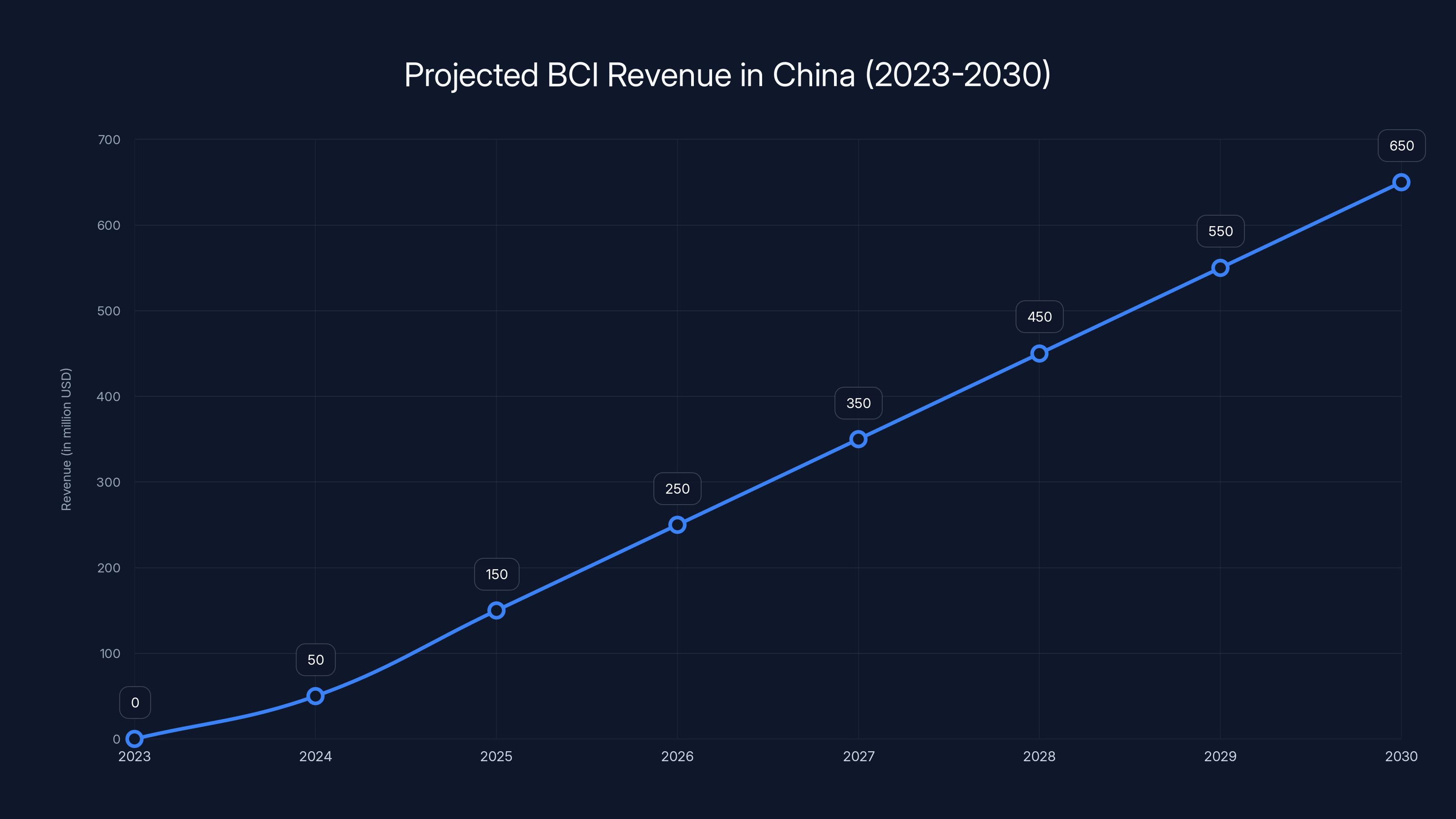 Projected BCI Revenue in China (2023-2030)