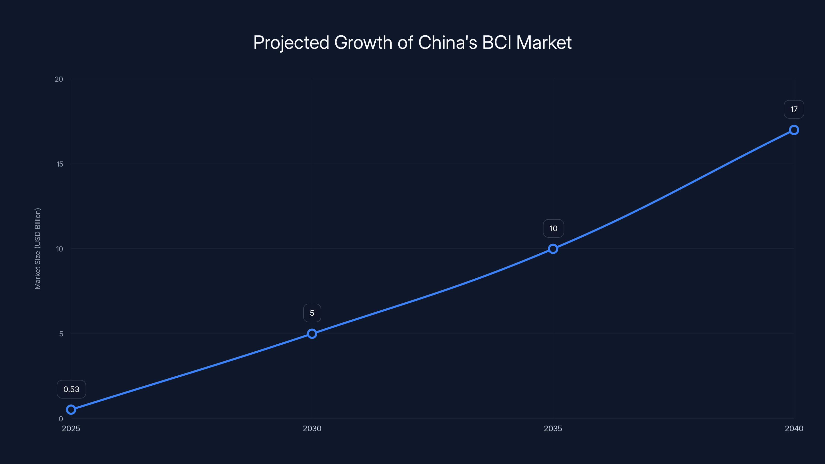 Projected Growth of China's BCI Market