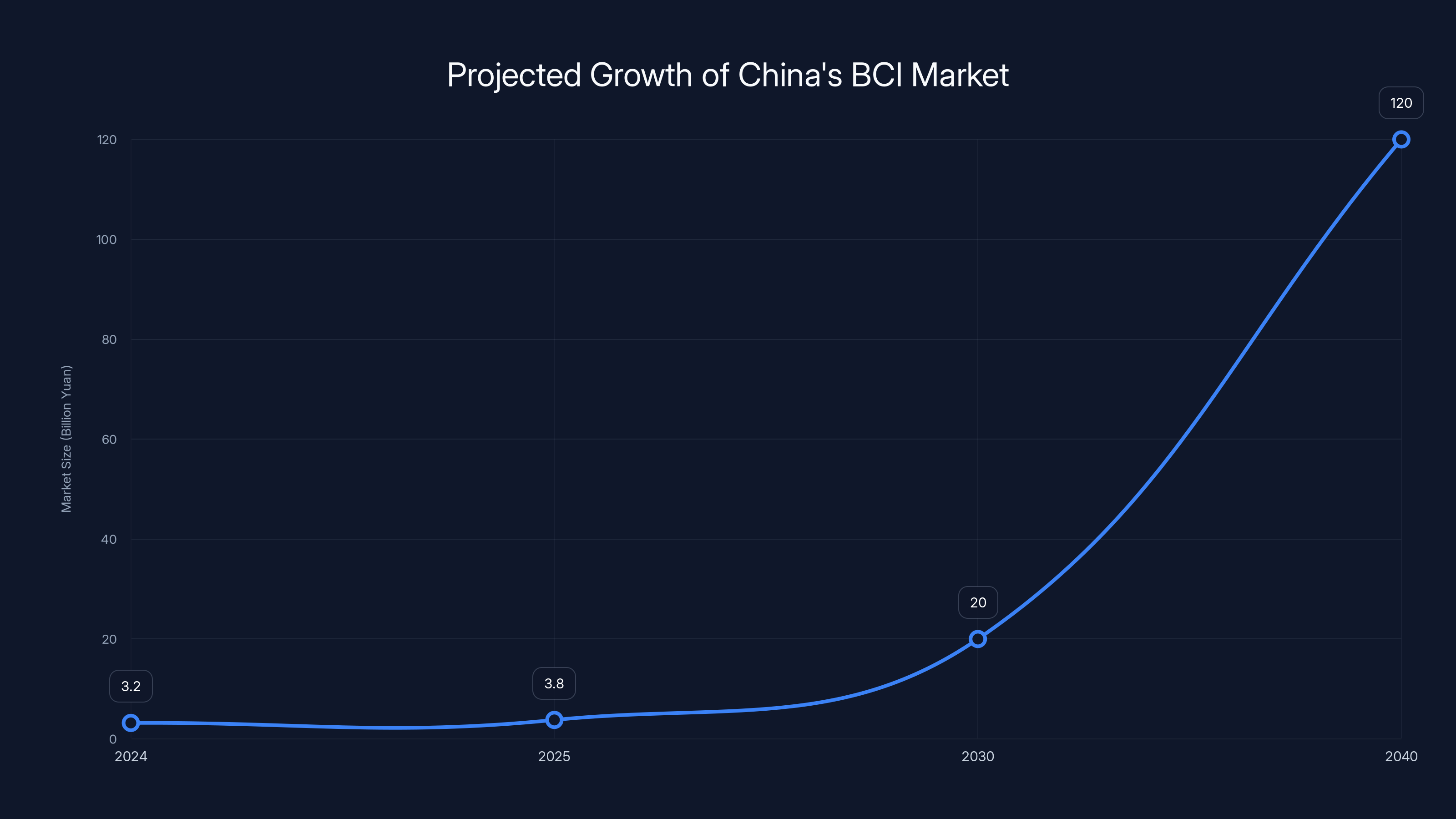 Projected Growth of China's BCI Market