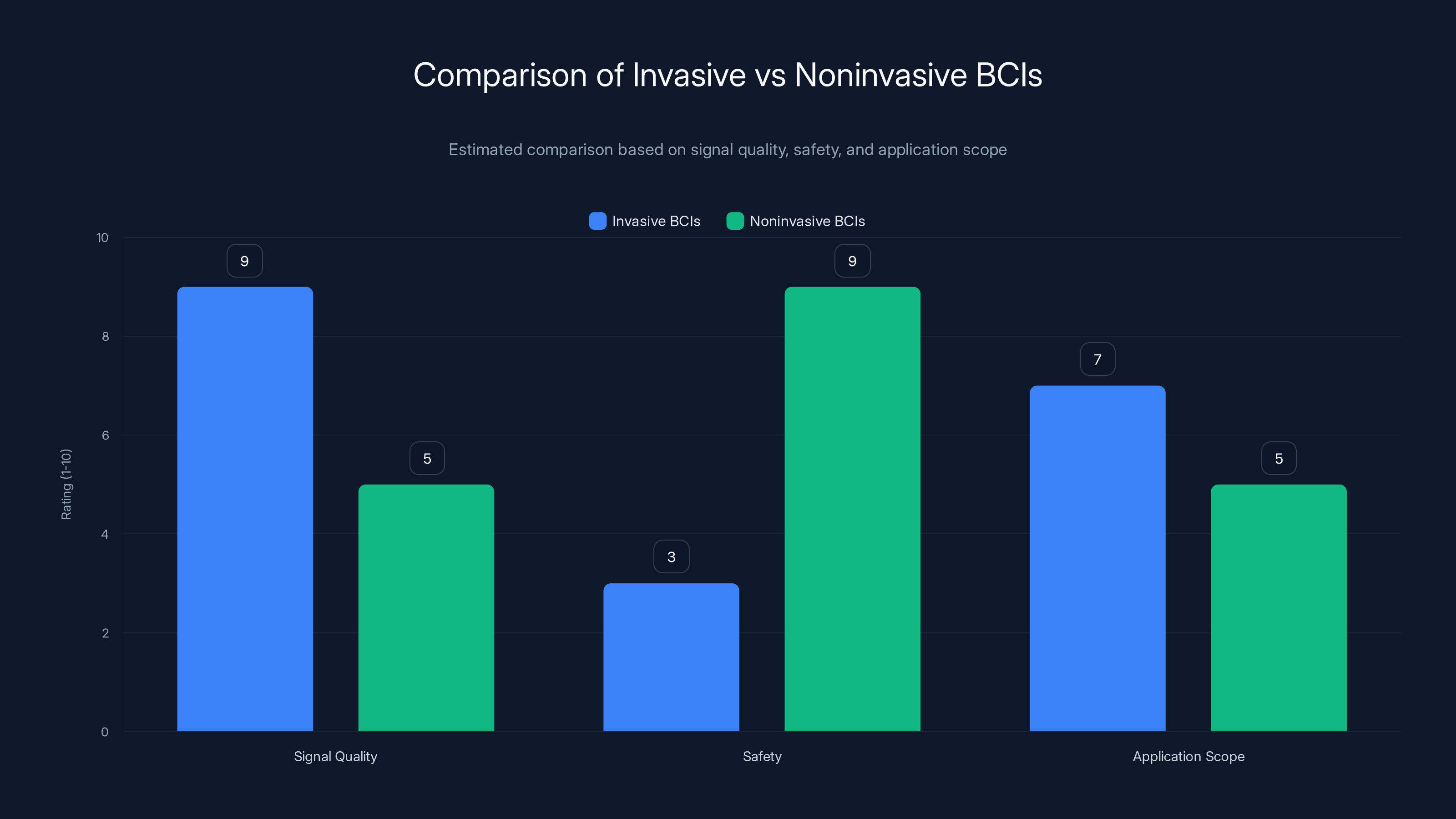 Comparison of Invasive vs Noninvasive BCIs