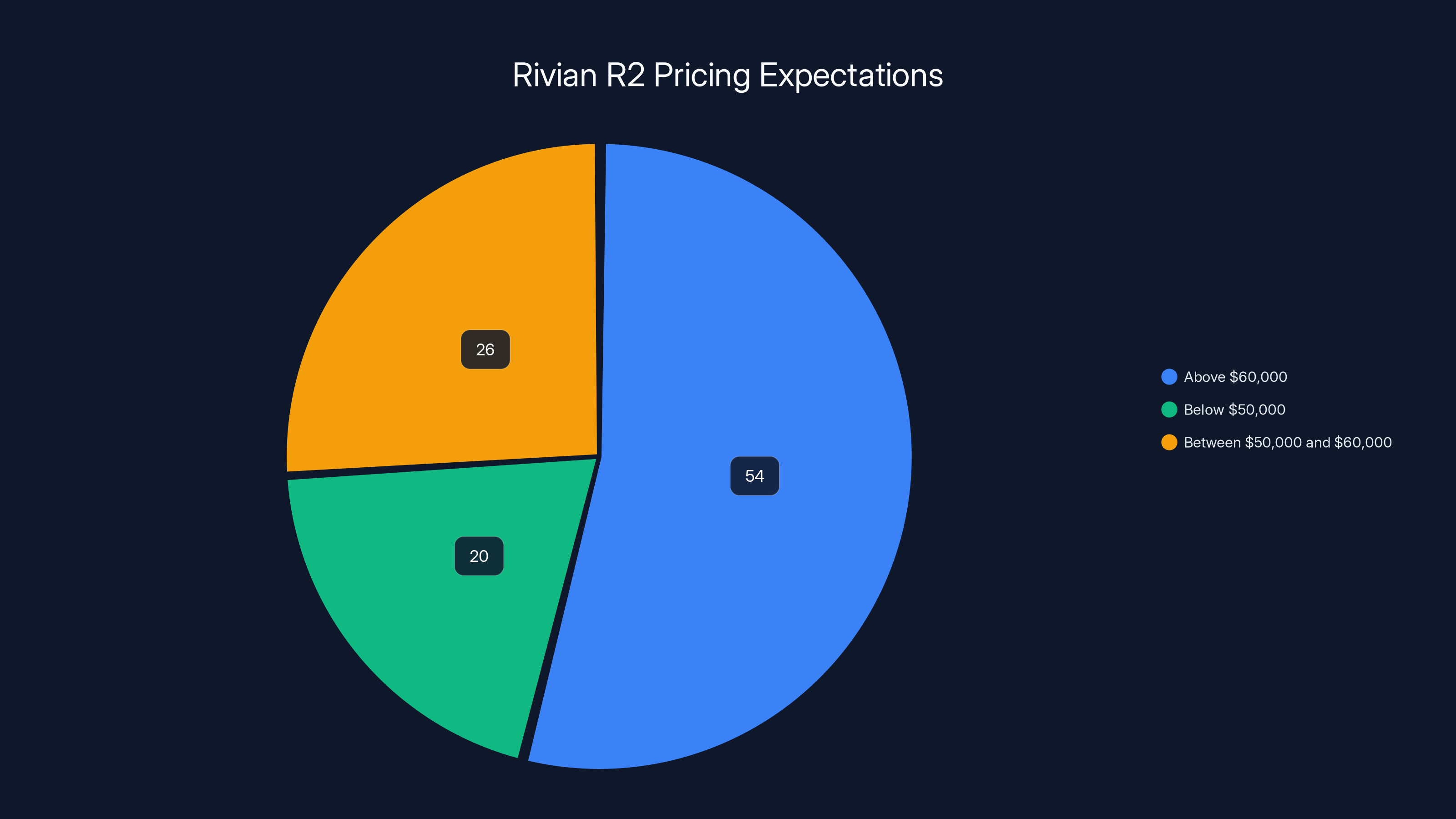 Rivian R2 Pricing Expectations