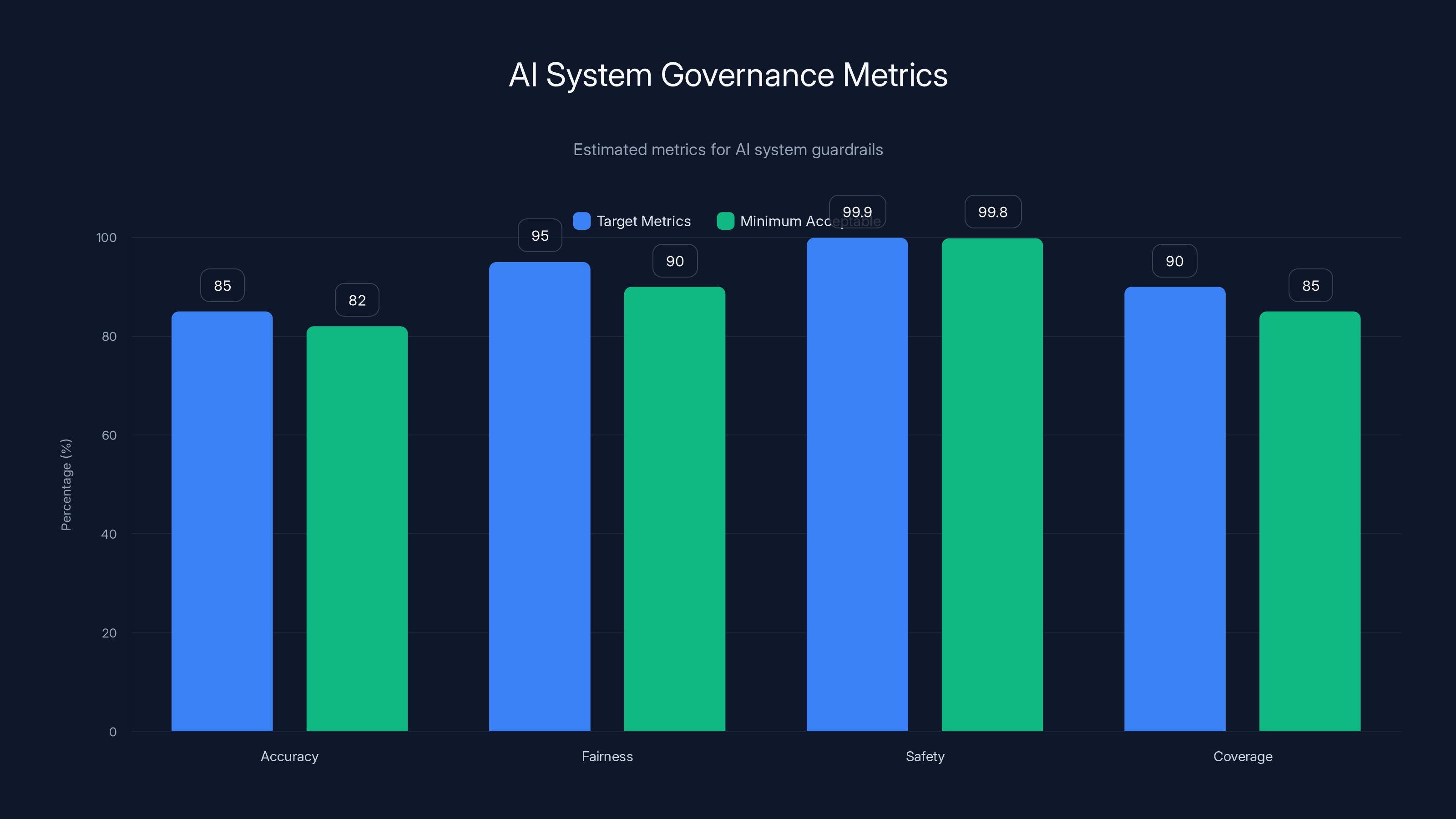 AI System Governance Metrics