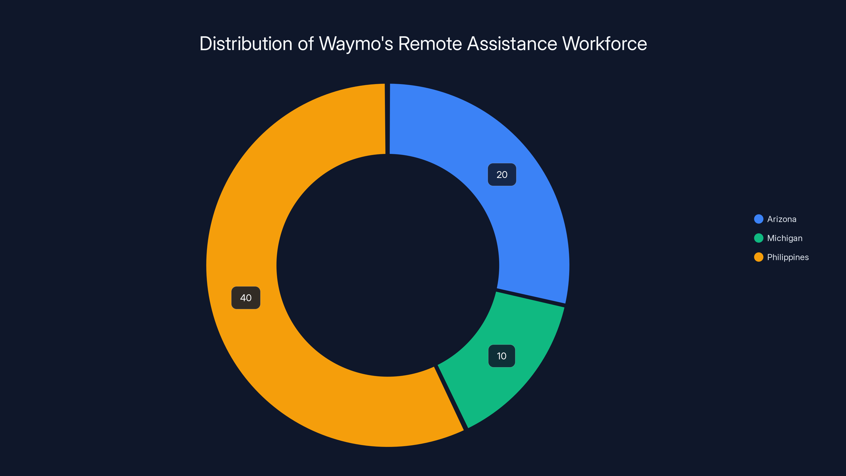 Distribution of Waymo's Remote Assistance Workforce