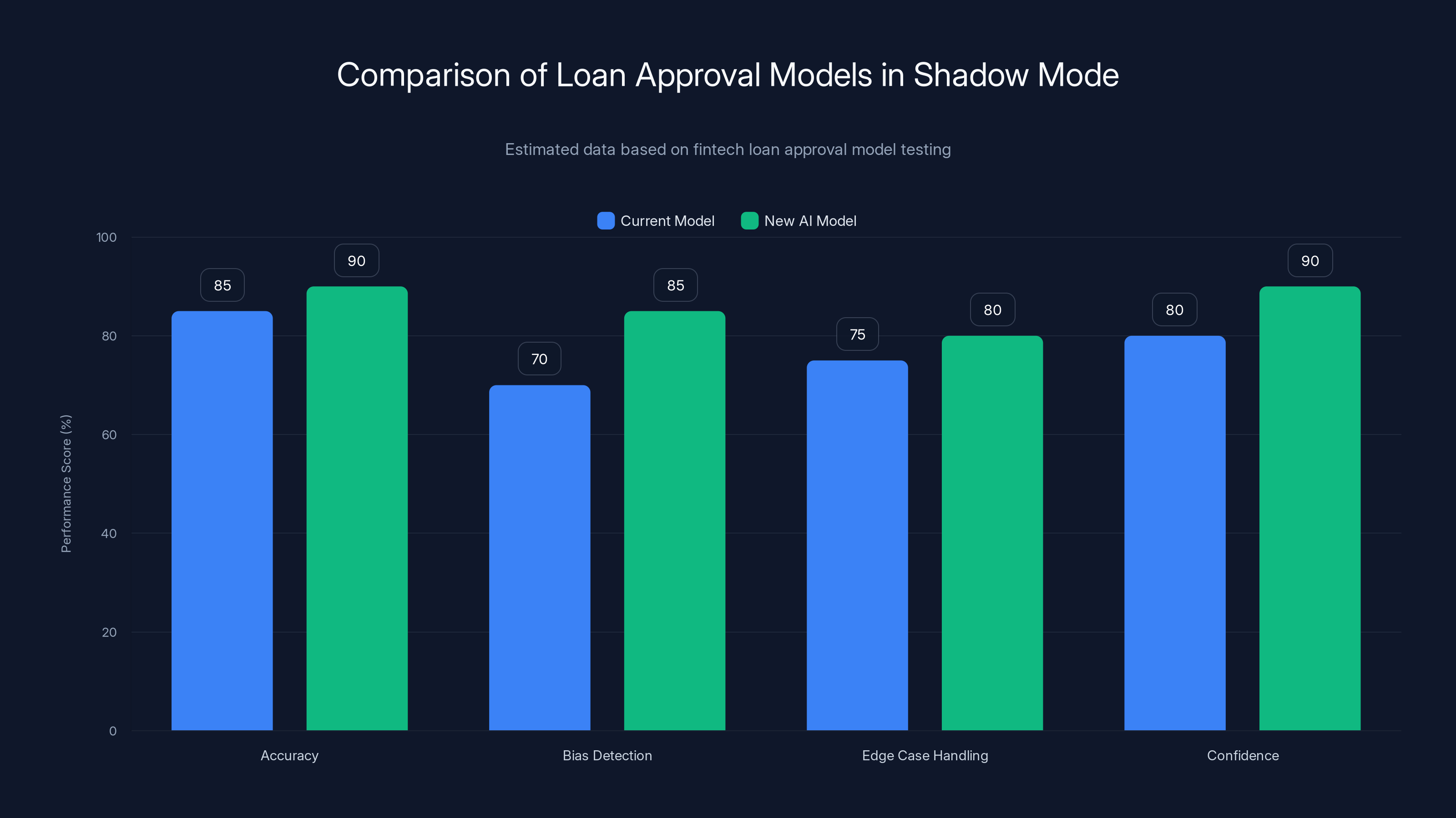 Comparison of Loan Approval Models in Shadow Mode