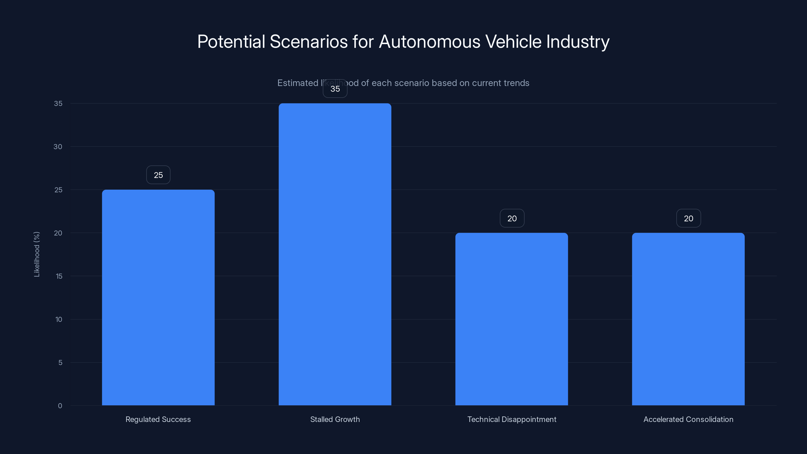 Potential Scenarios for Autonomous Vehicle Industry