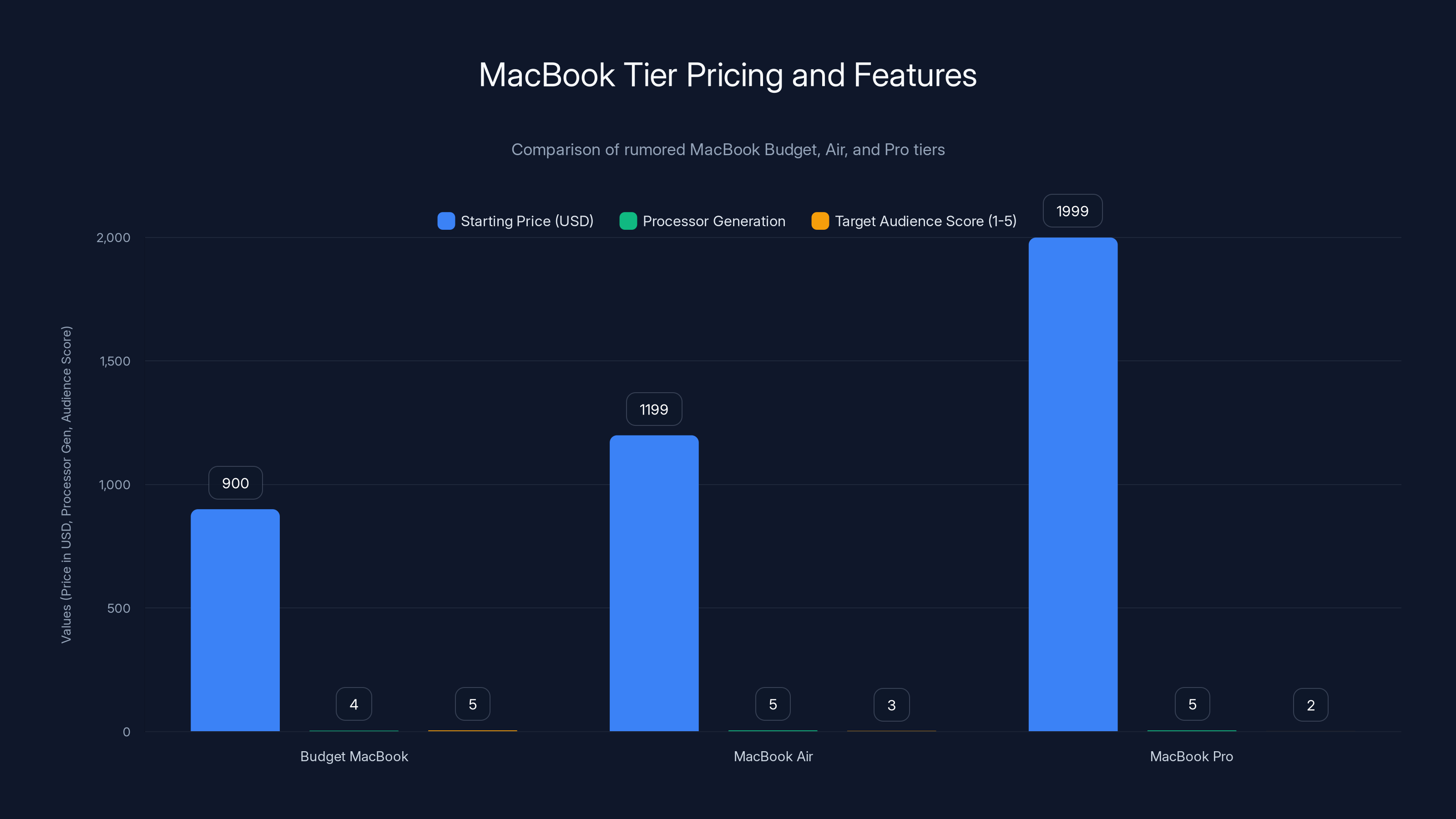 MacBook Tier Pricing and Features