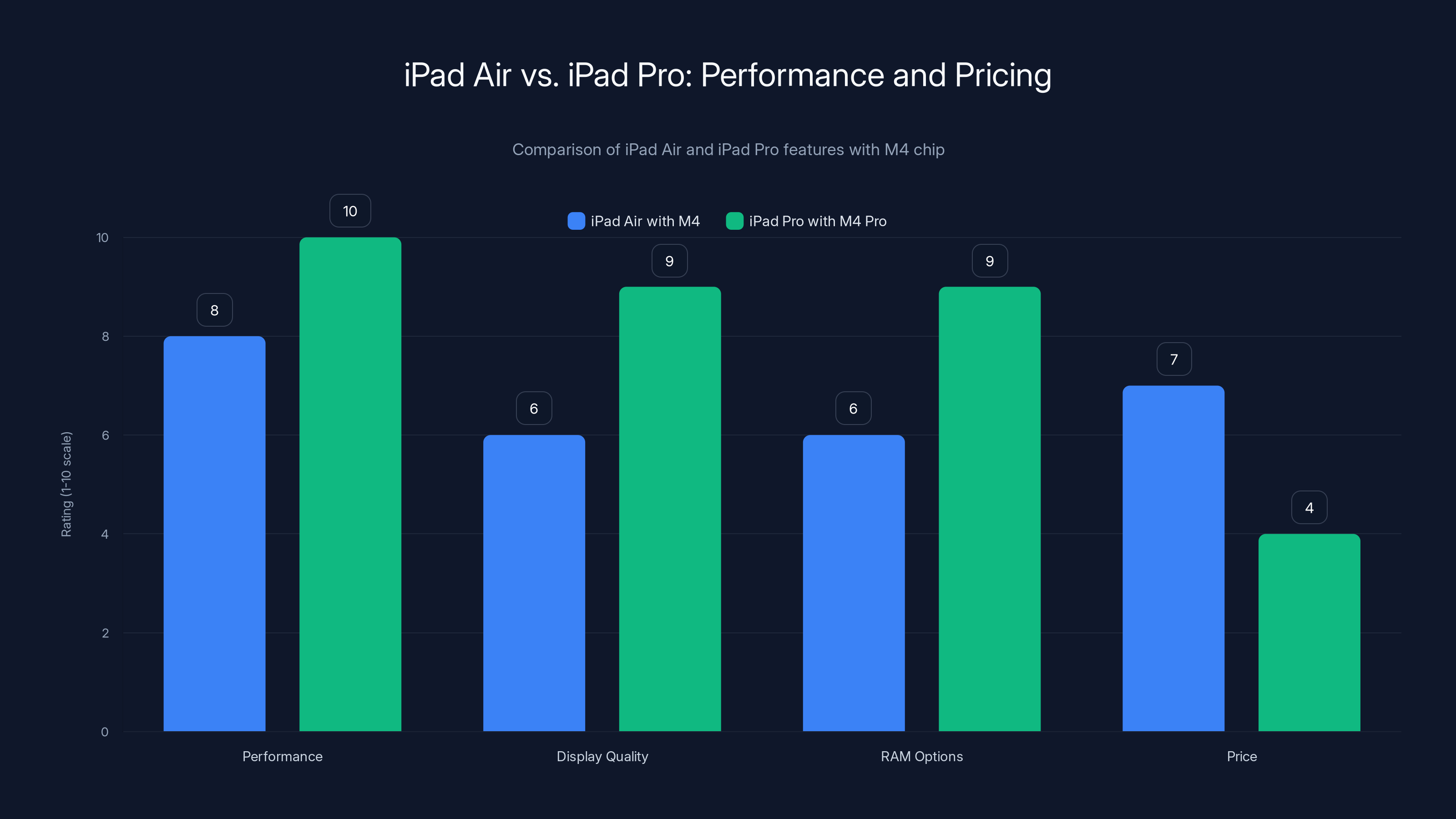 iPad Air vs. iPad Pro: Performance and Pricing