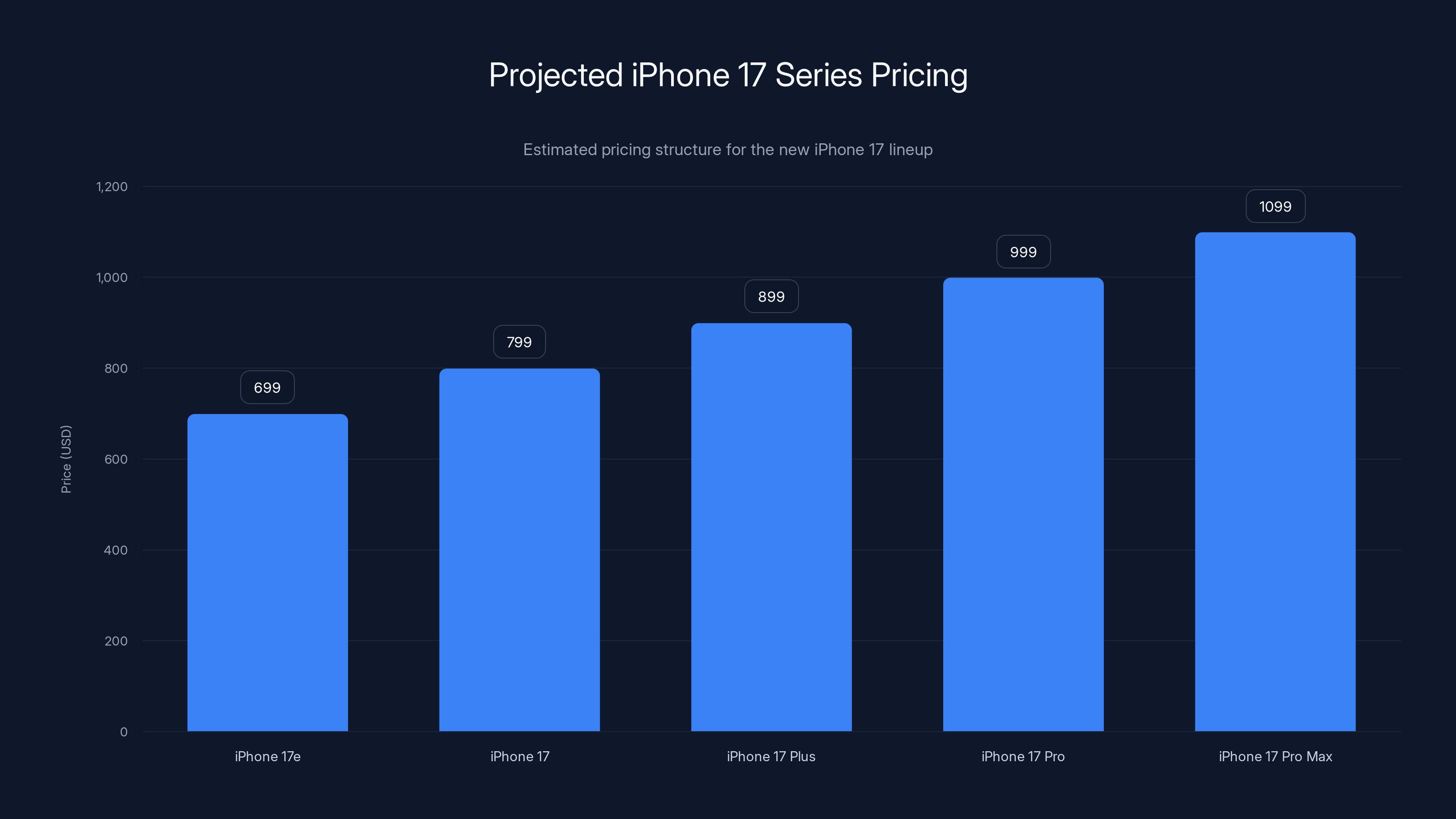 Projected iPhone 17 Series Pricing