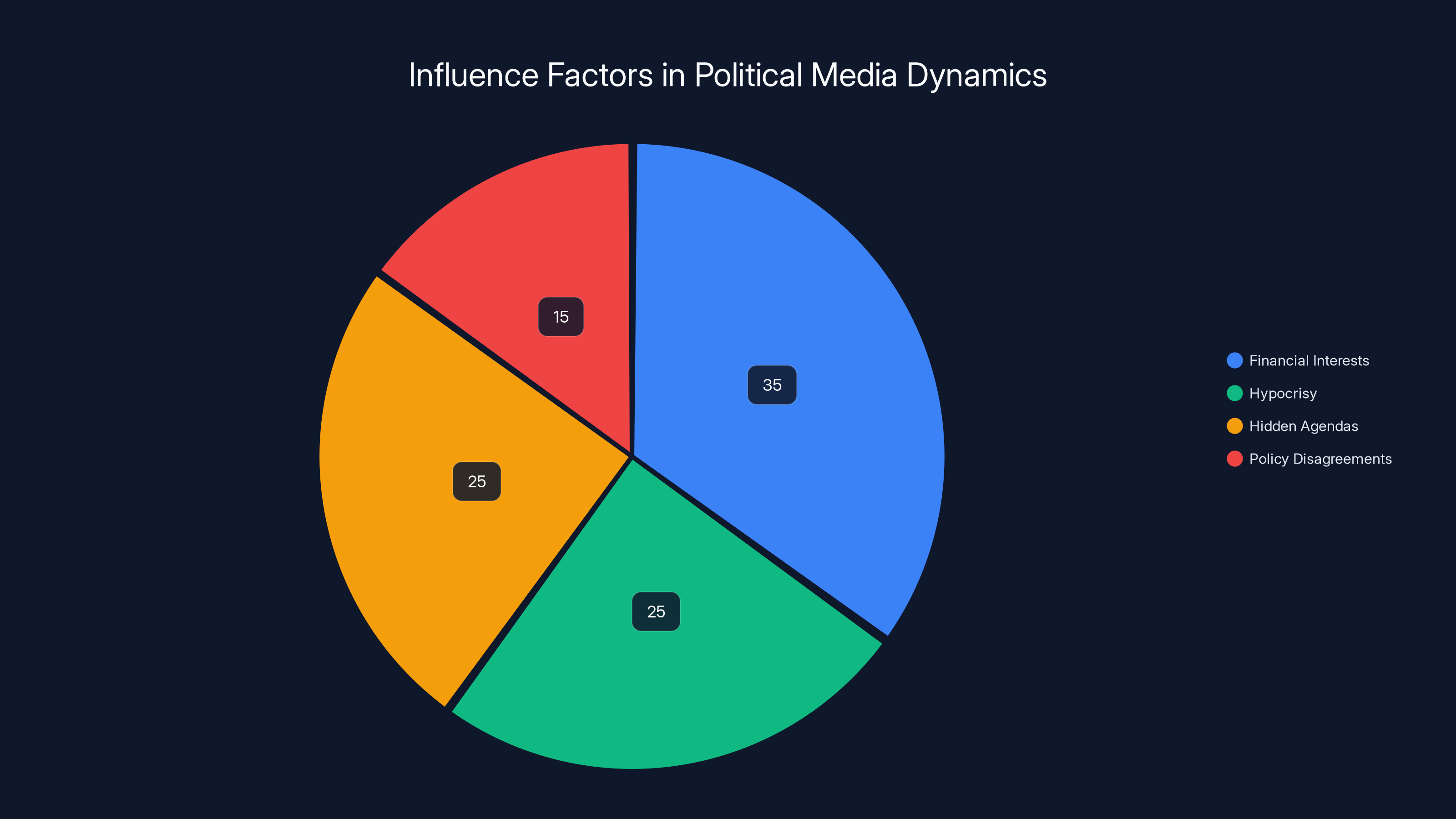 Influence Factors in Political Media Dynamics