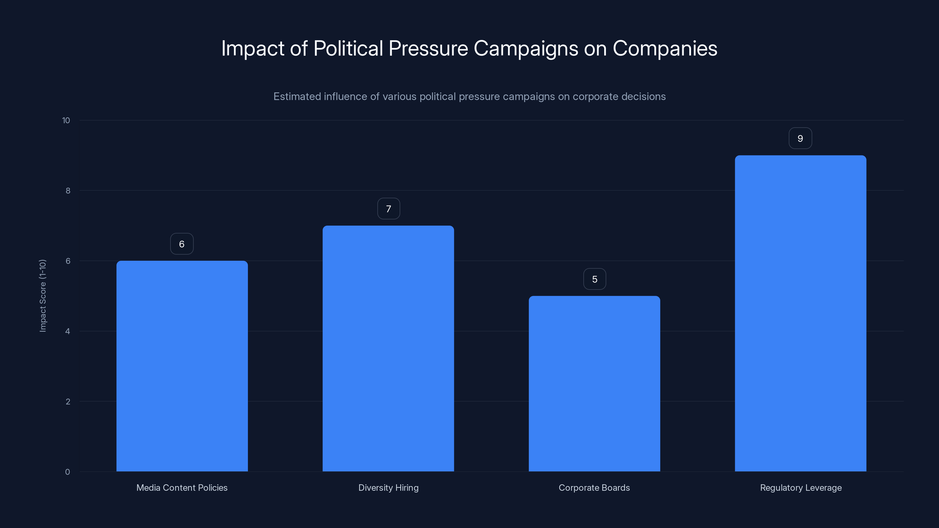 Impact of Political Pressure Campaigns on Companies