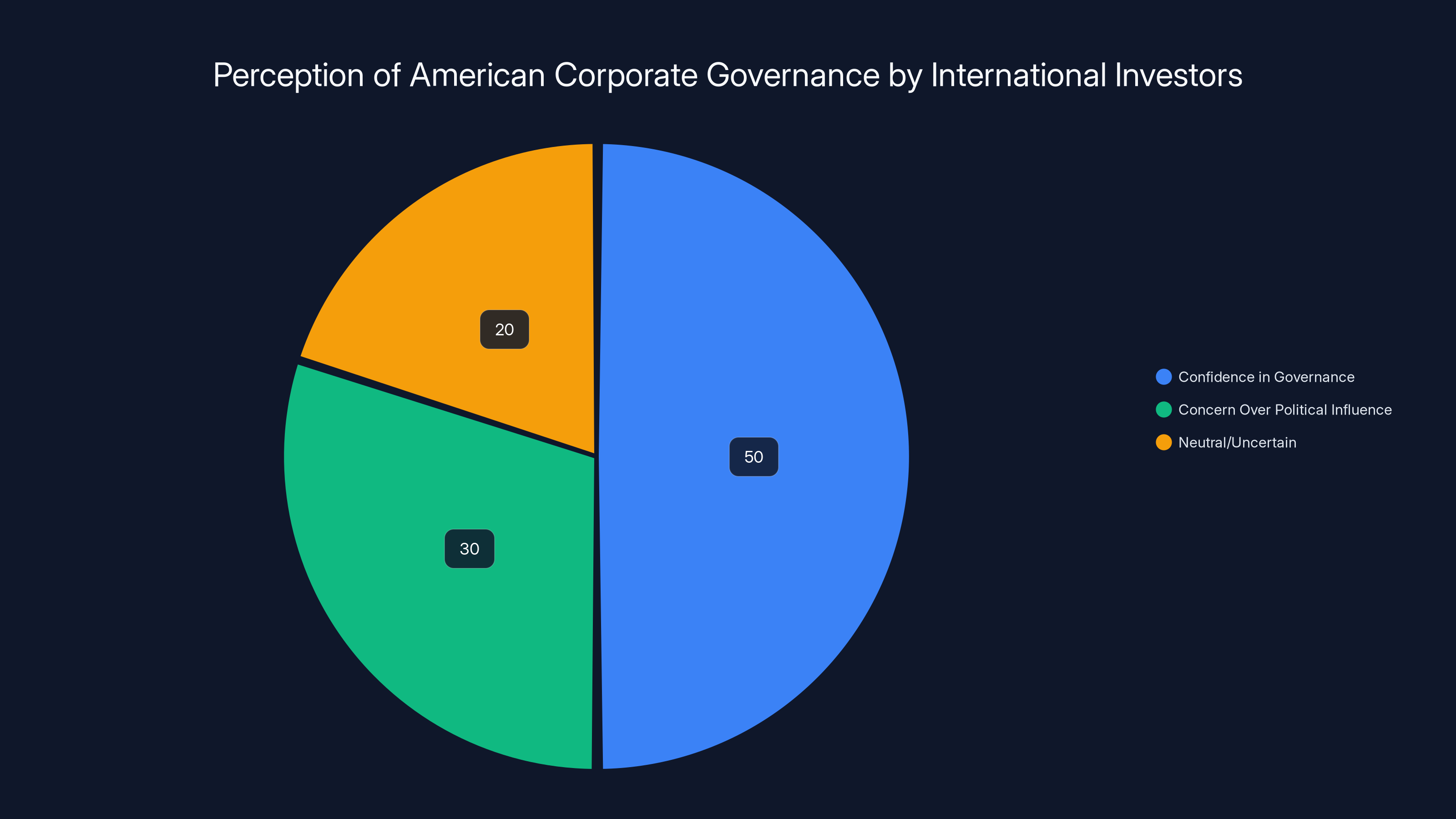 Perception of American Corporate Governance by International Investors