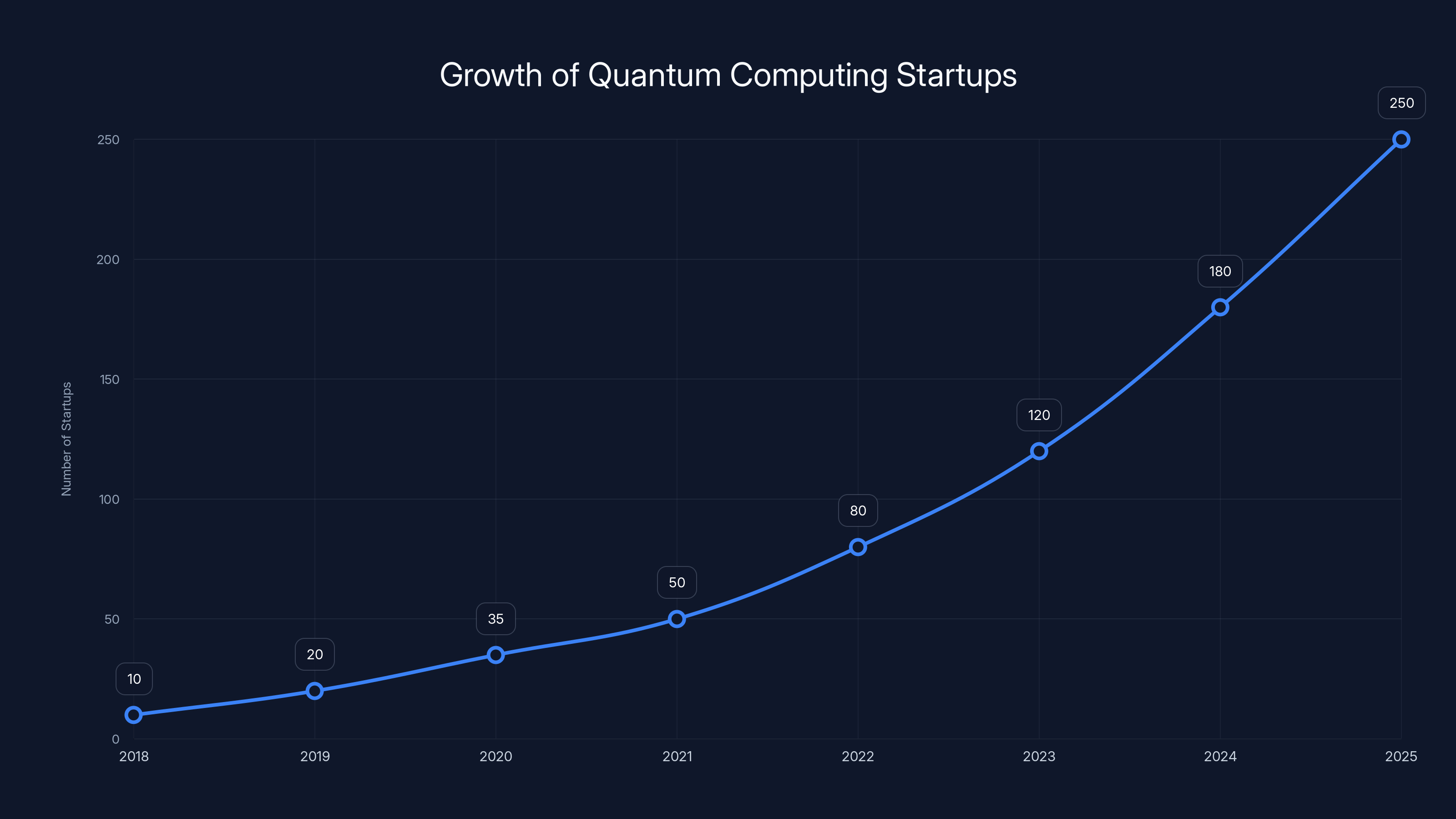 Growth of Quantum Computing Startups