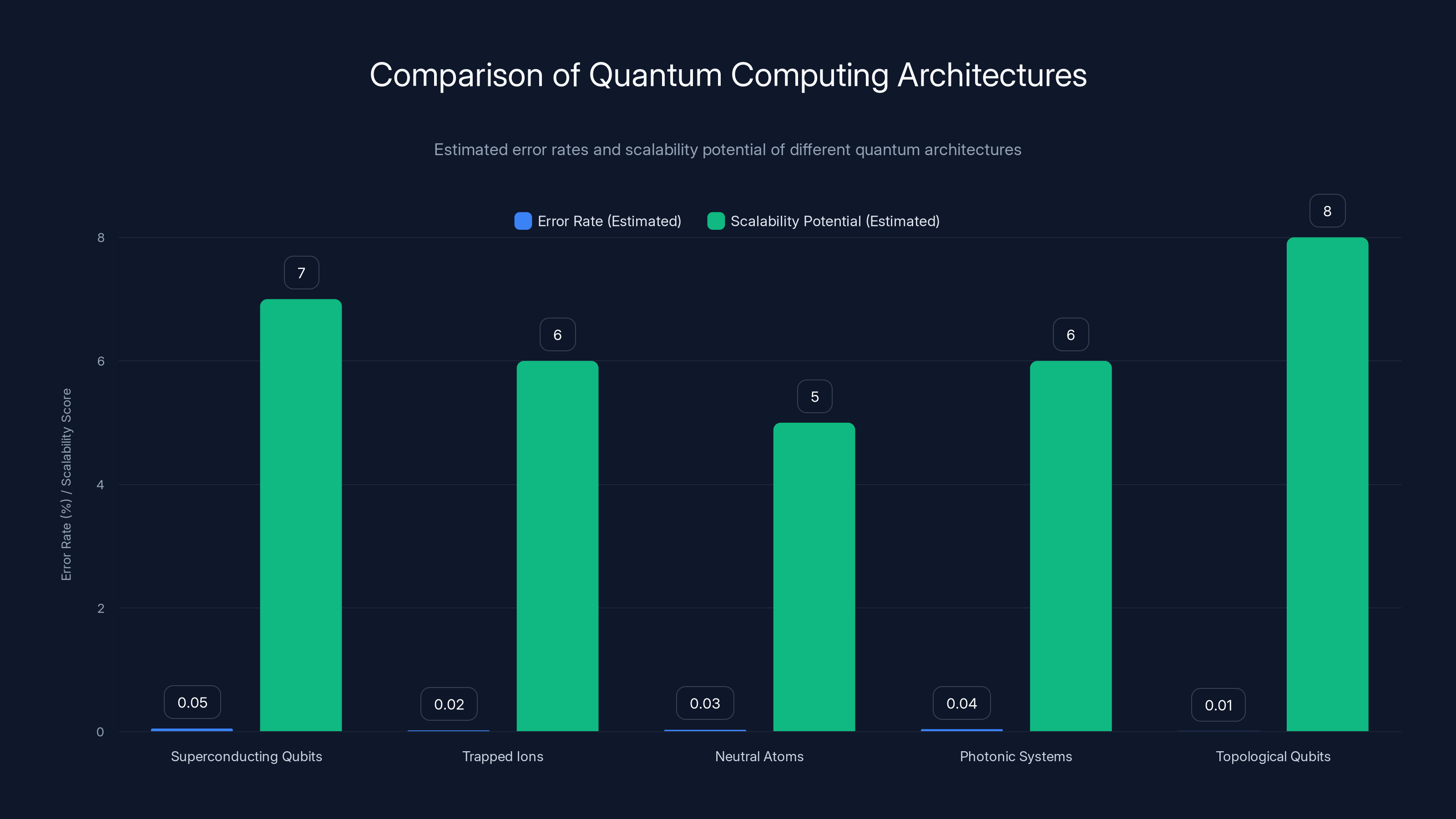Comparison of Quantum Computing Architectures