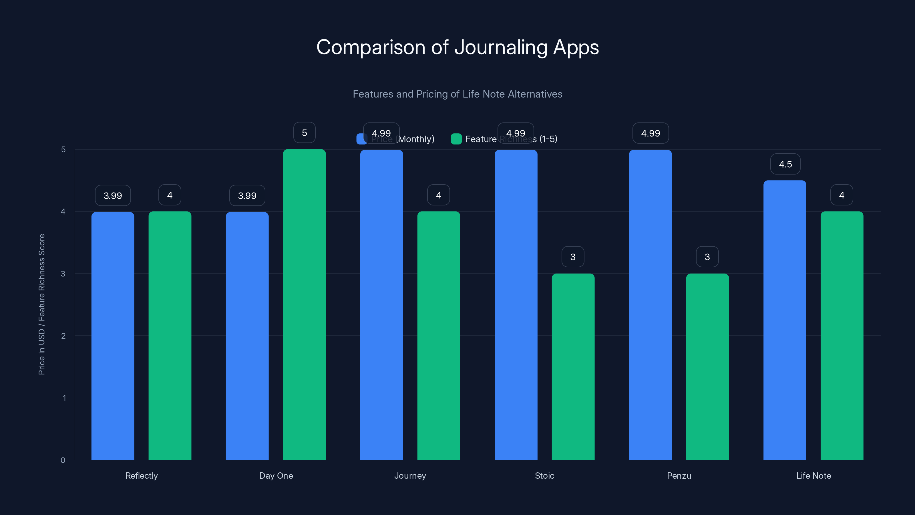 Comparison of Journaling Apps