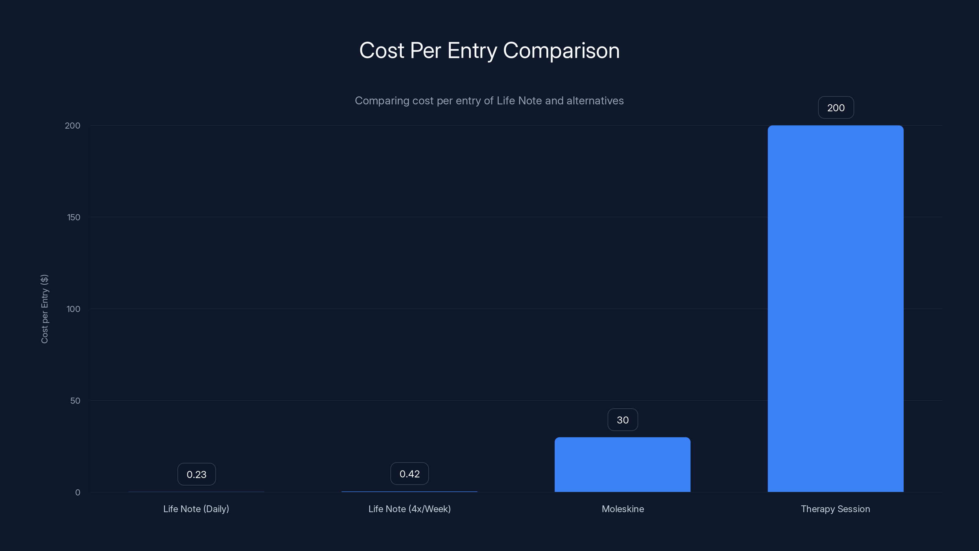 Cost Per Entry Comparison