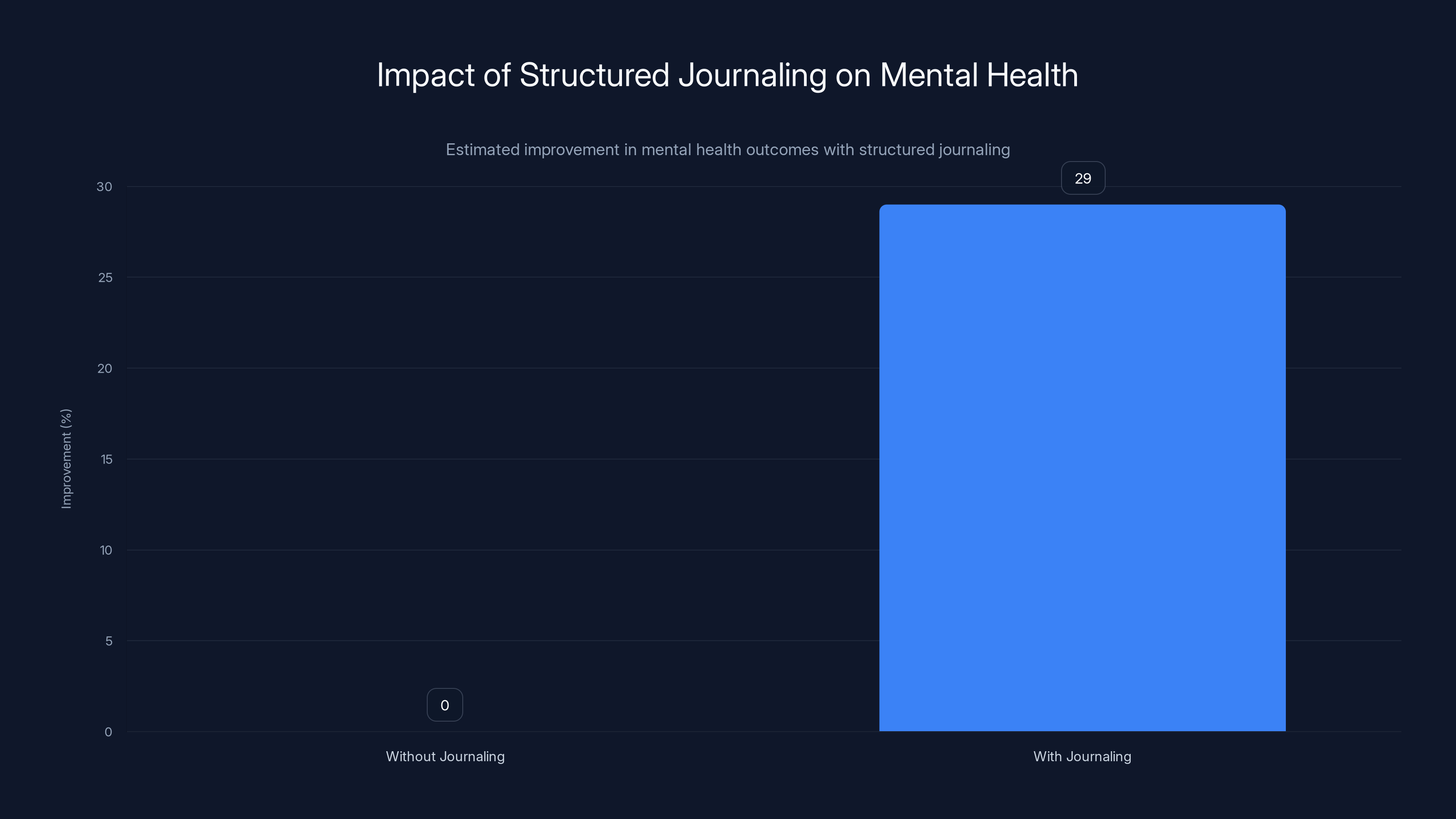 Impact of Structured Journaling on Mental Health
