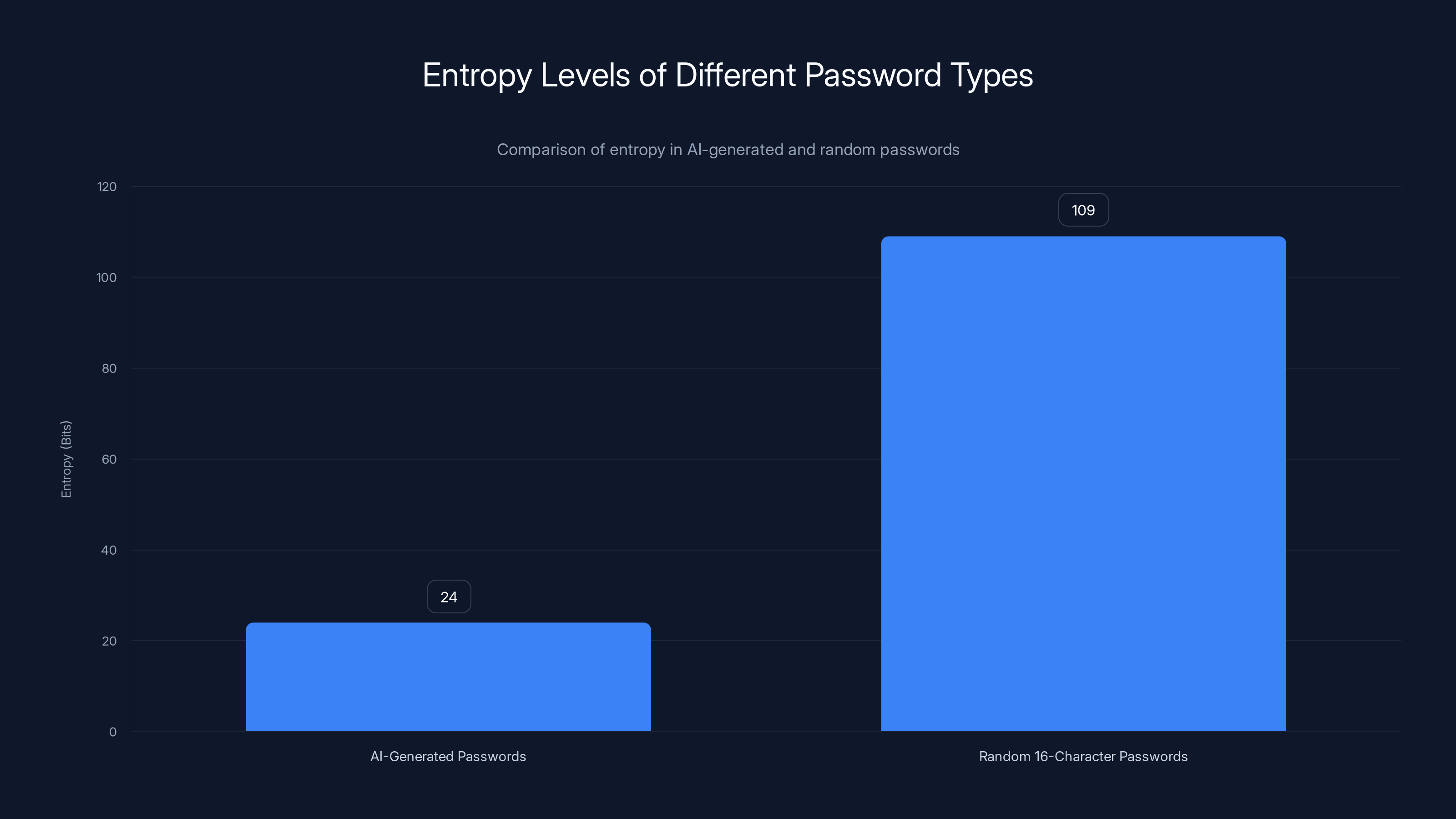Entropy Levels of Different Password Types
