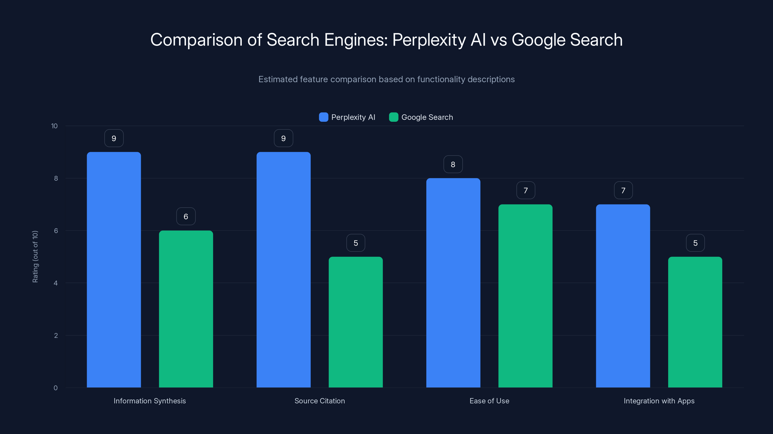 Comparison of Search Engines: Perplexity AI vs Google Search