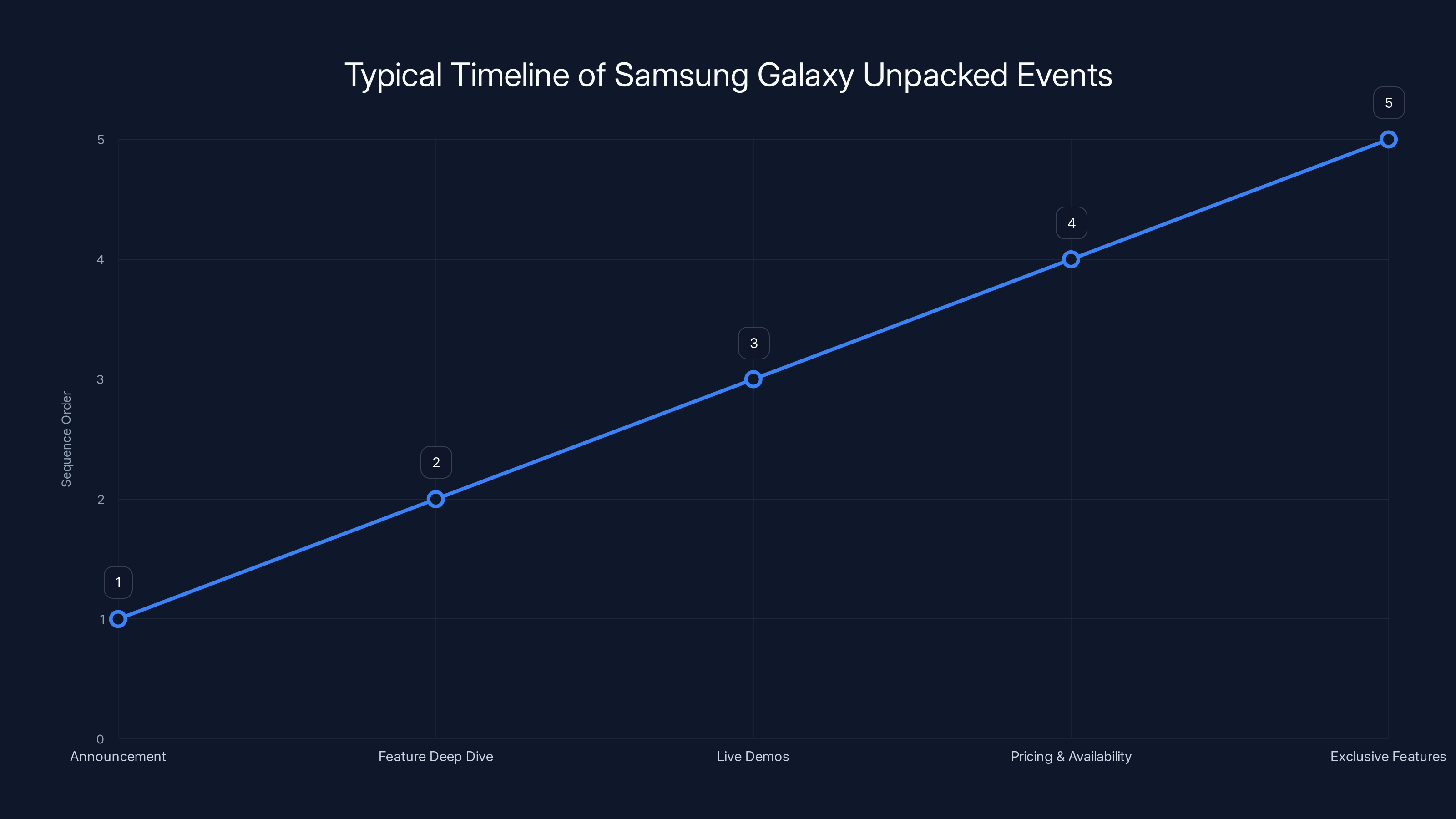 Typical Timeline of Samsung Galaxy Unpacked Events