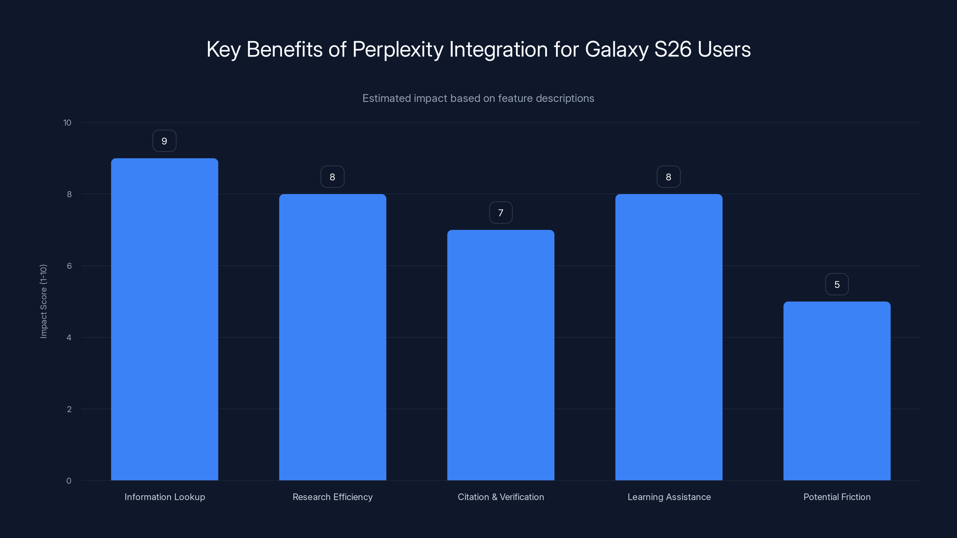 Key Benefits of Perplexity Integration for Galaxy S26 Users