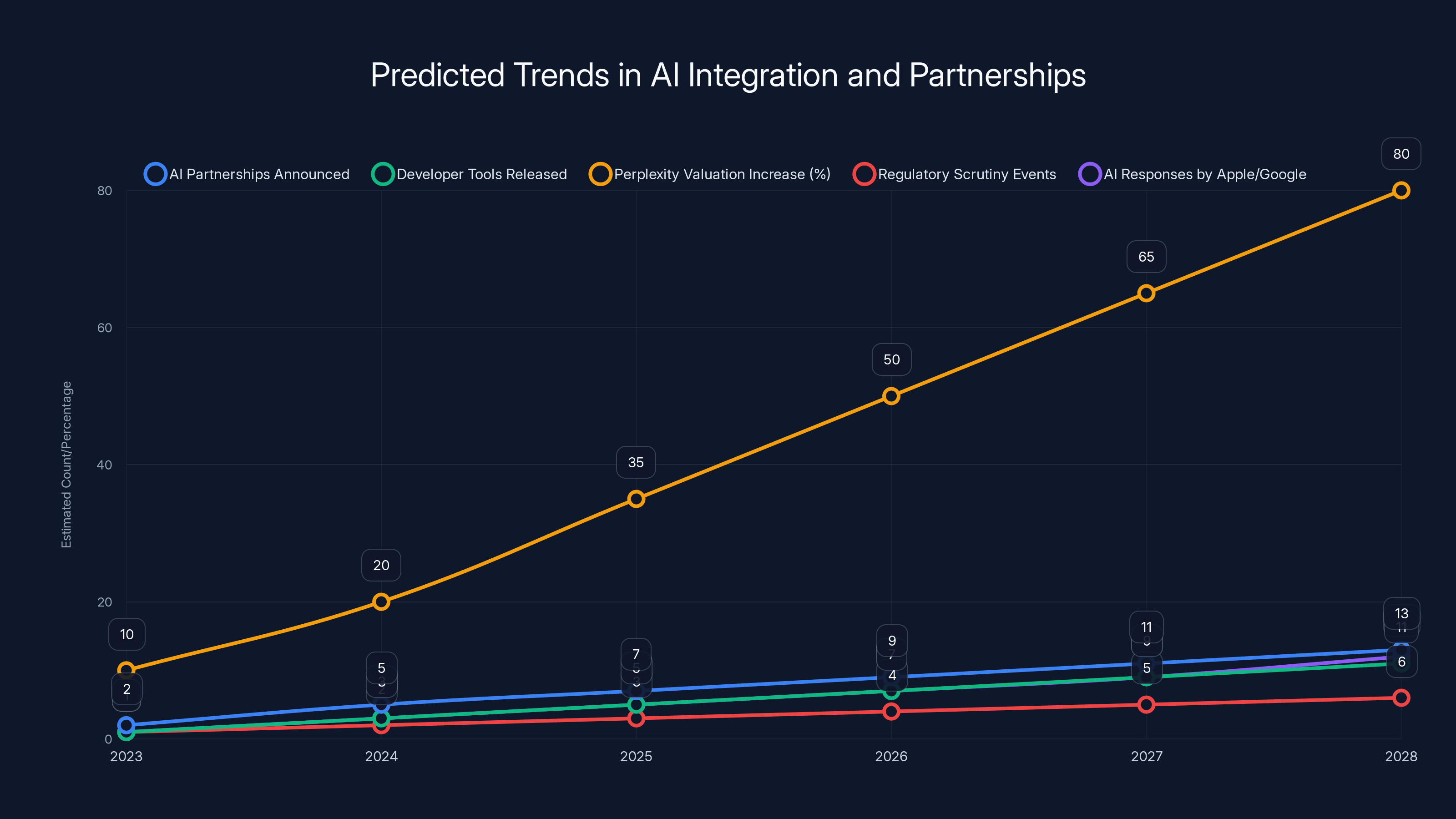 Predicted Trends in AI Integration and Partnerships