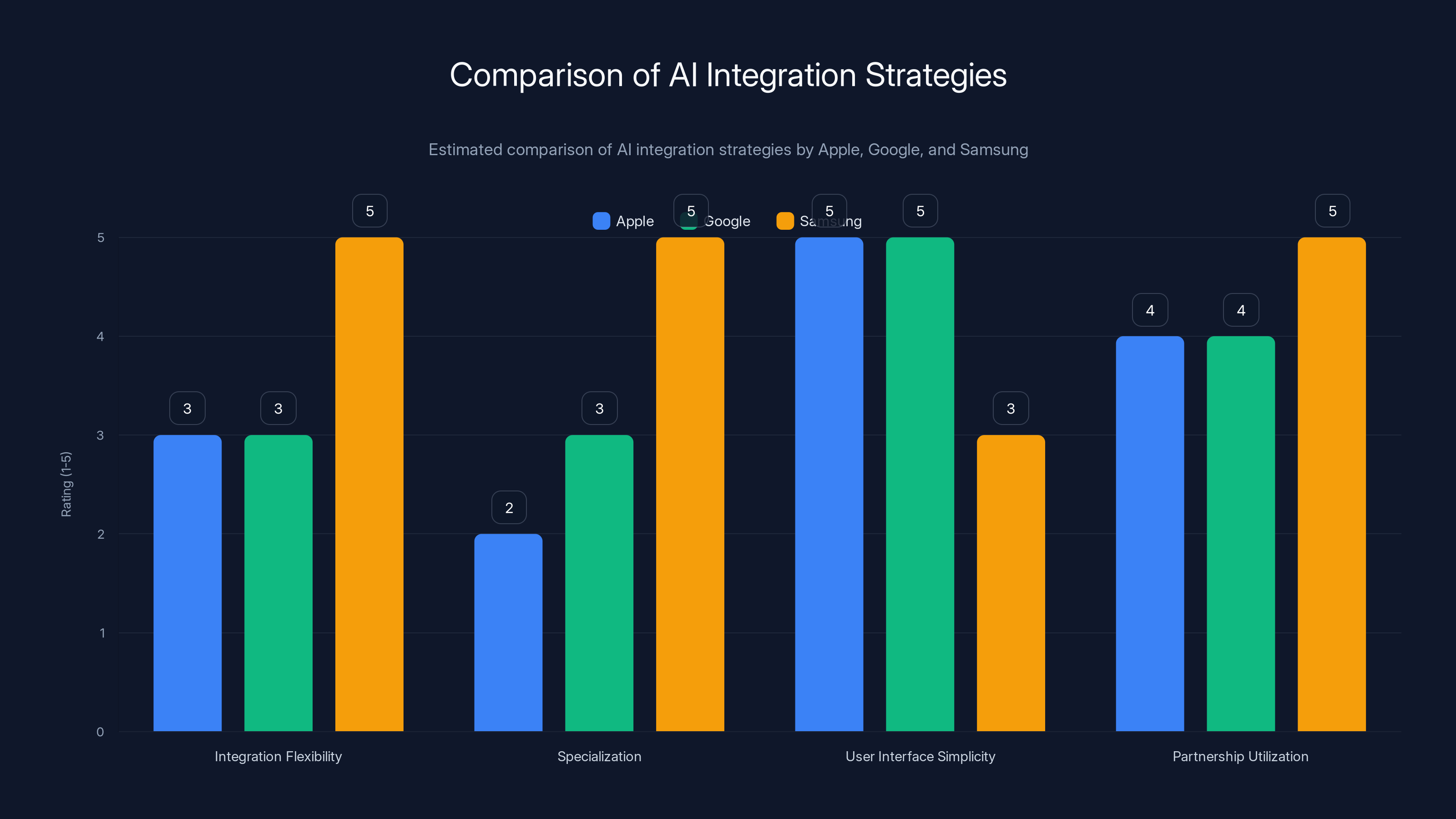 Comparison of AI Integration Strategies