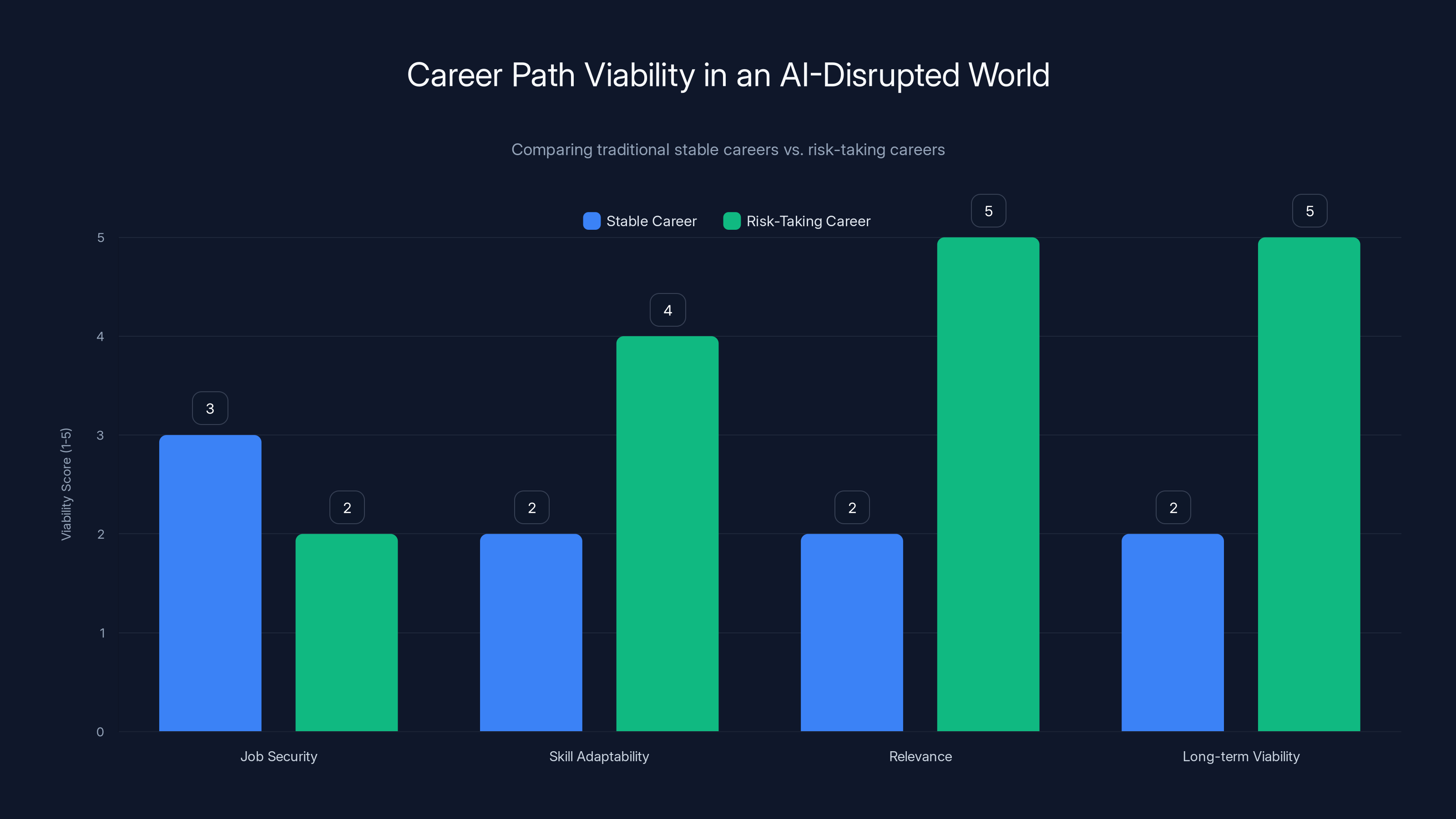 Career Path Viability in an AI-Disrupted World