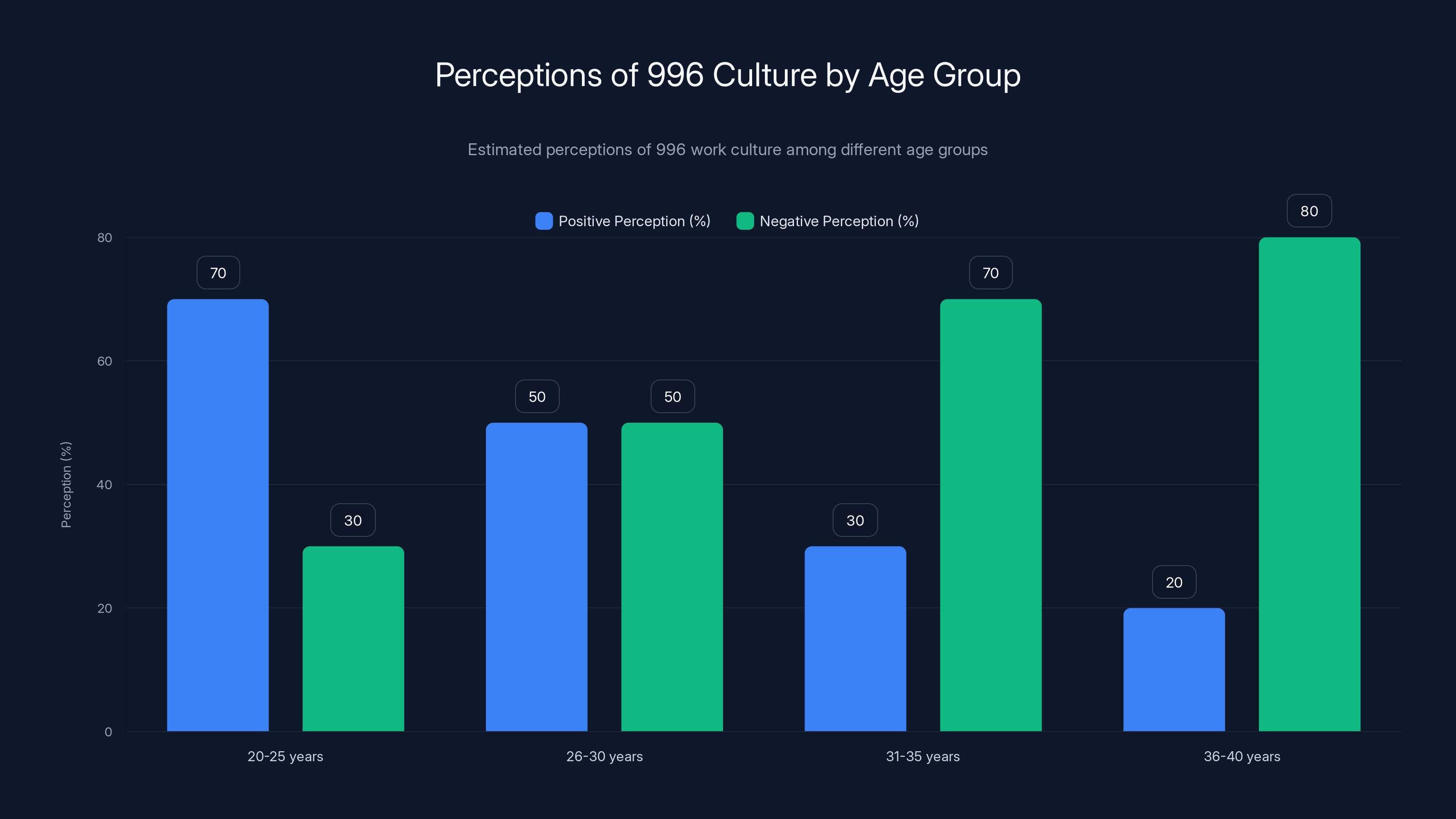 Perceptions of 996 Culture by Age Group