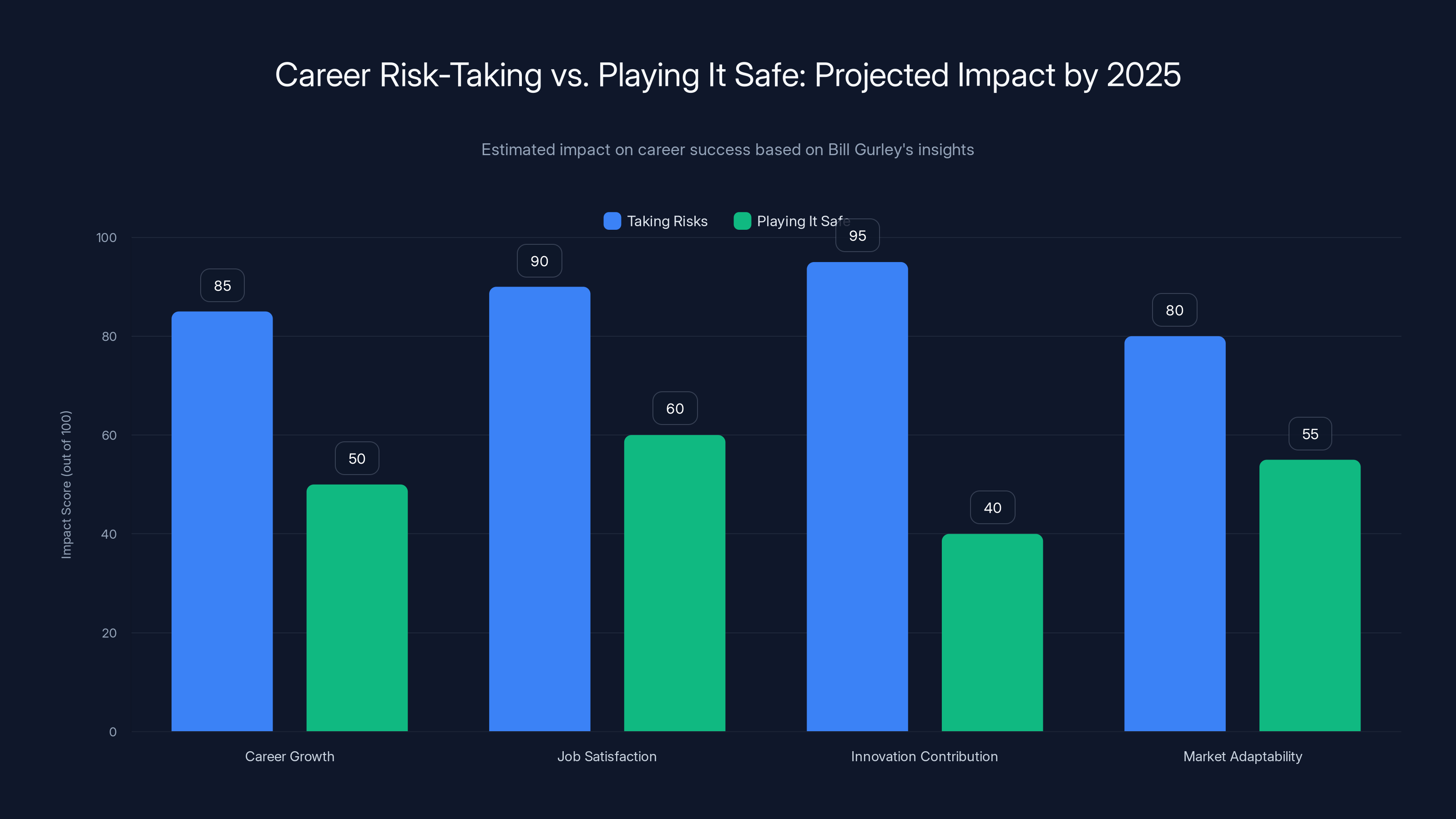 Career Risk-Taking vs. Playing It Safe: Projected Impact by 2025