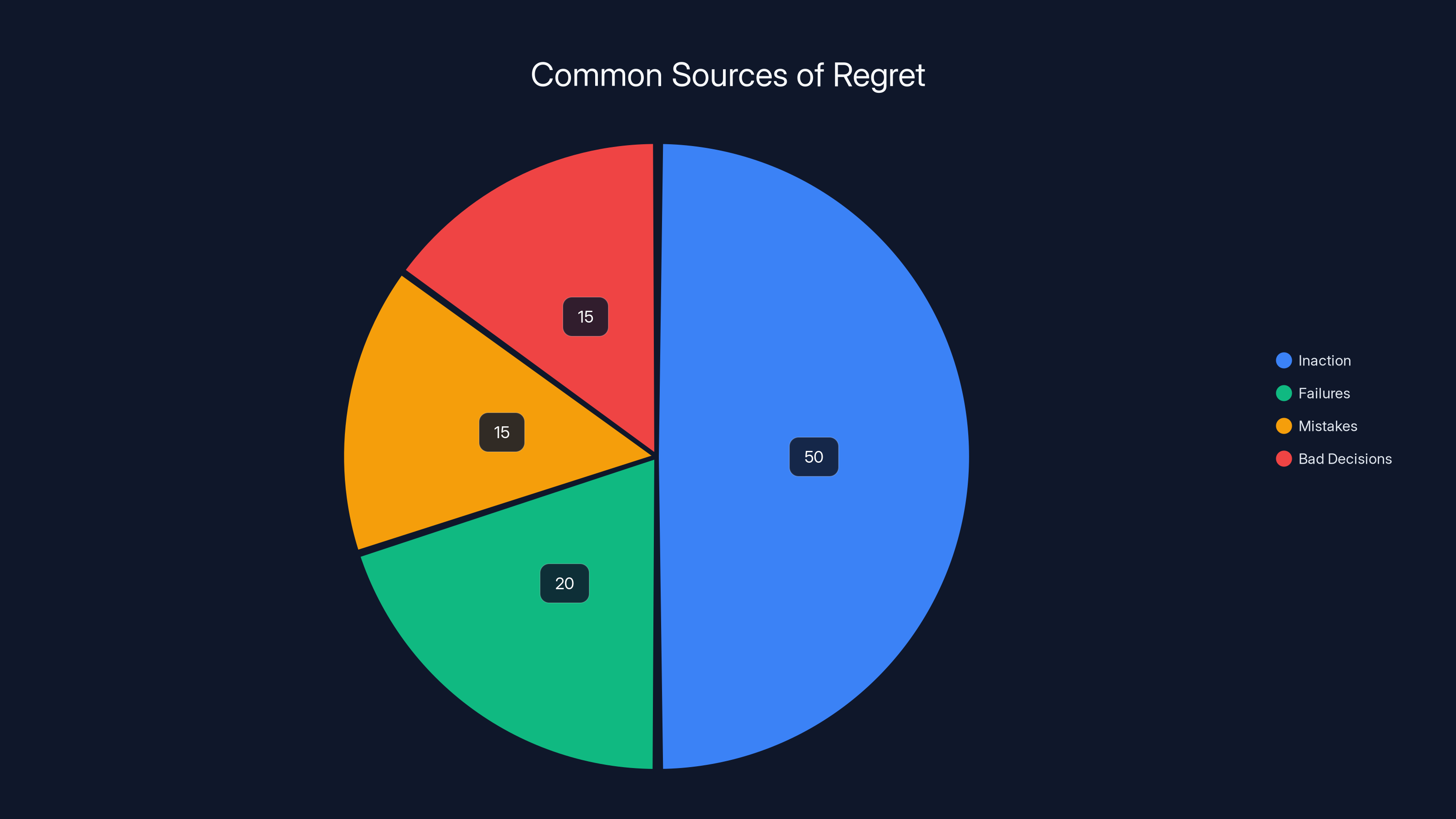 Common Sources of Regret