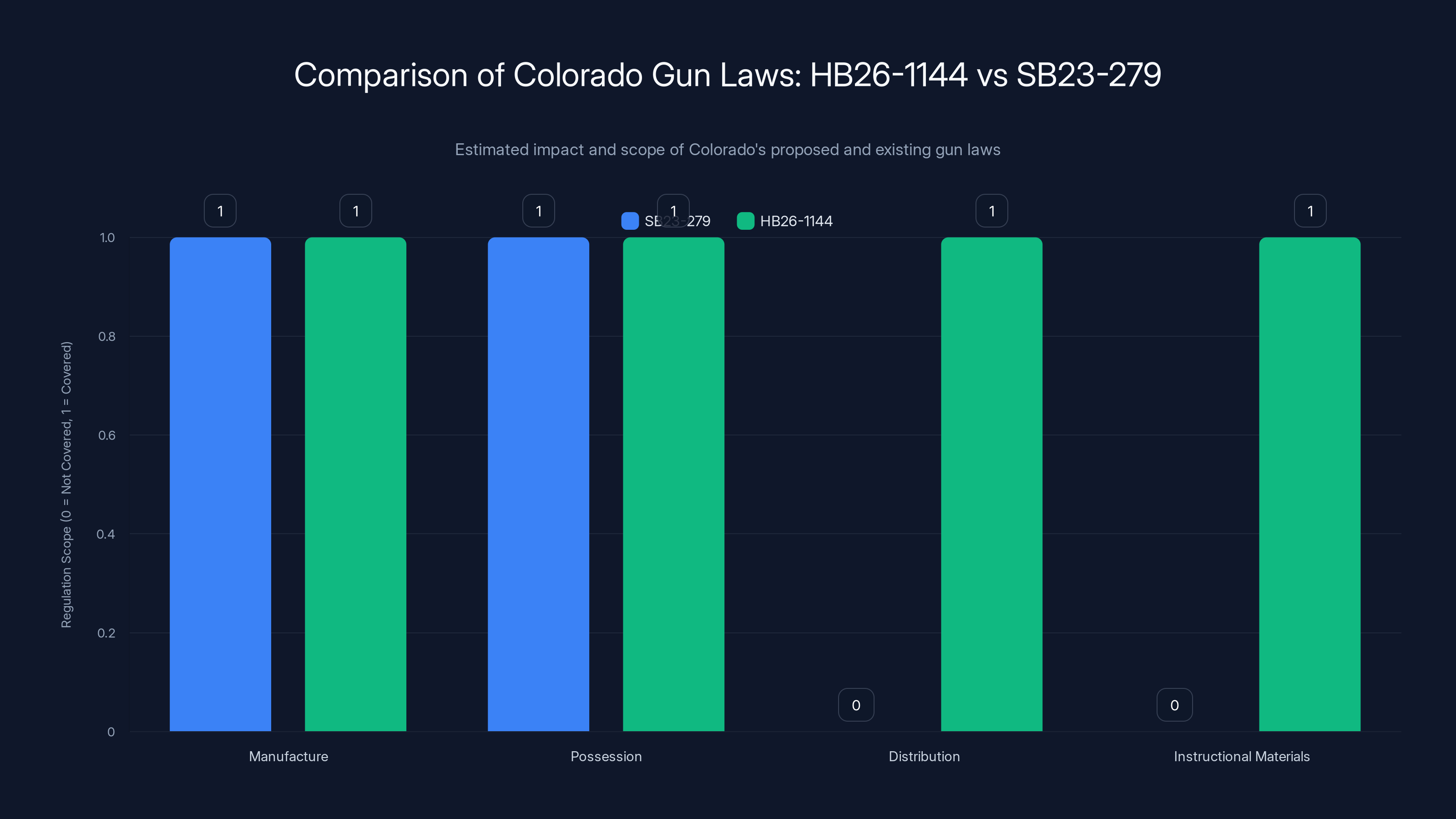Comparison of Colorado Gun Laws: HB26-1144 vs SB23-279