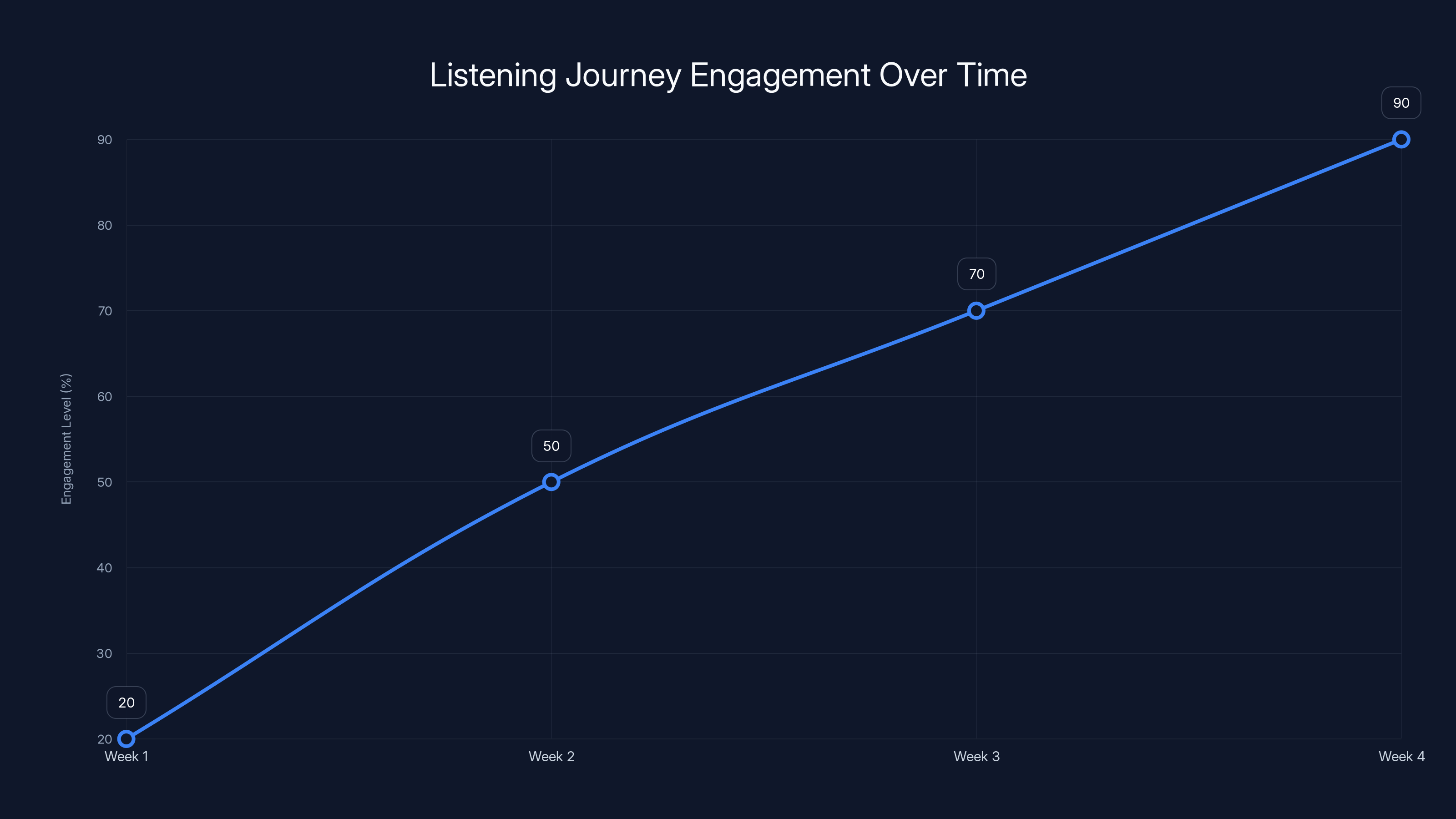 Listening Journey Engagement Over Time