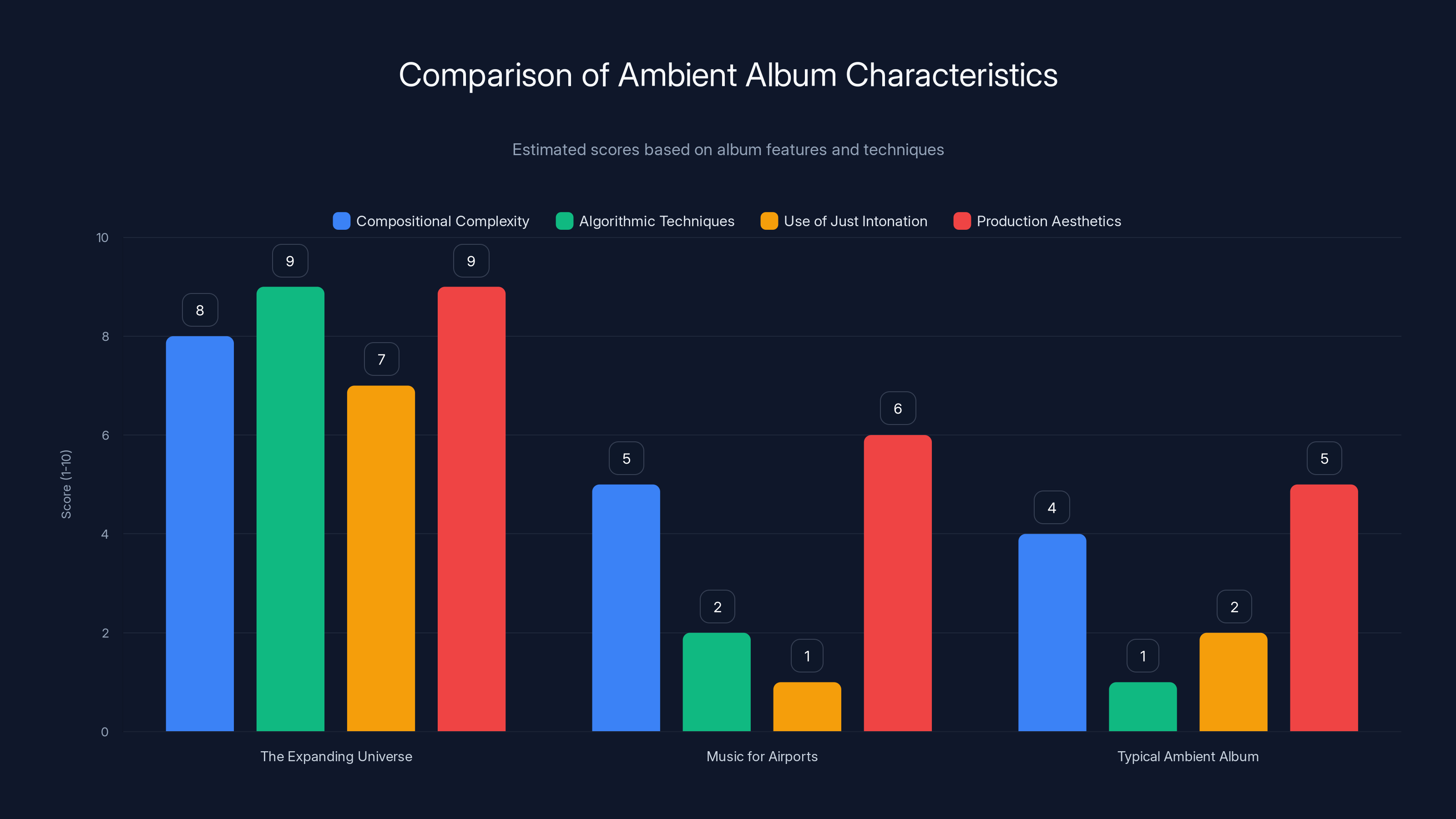 Comparison of Ambient Album Characteristics