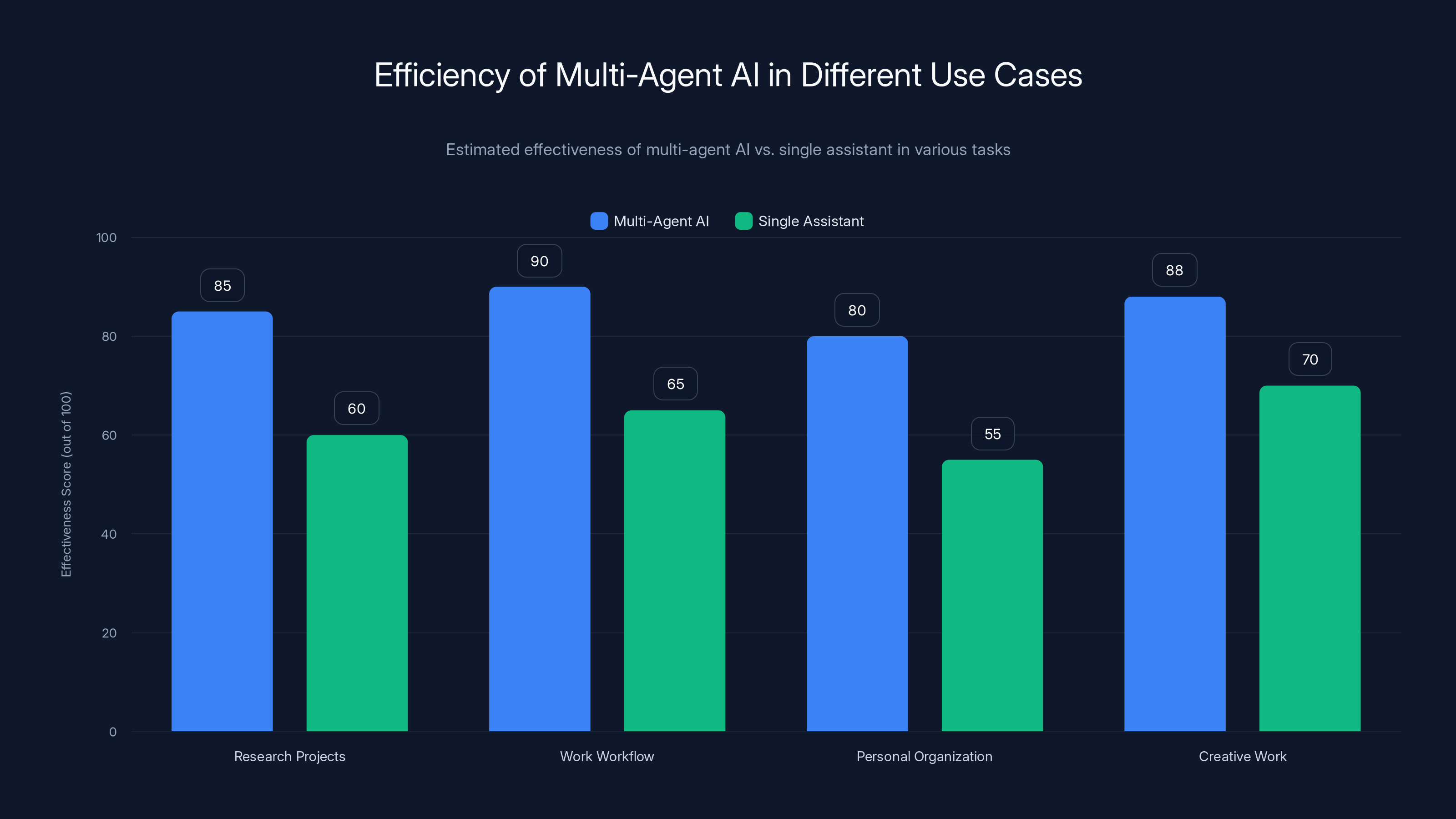 Efficiency of Multi-Agent AI in Different Use Cases