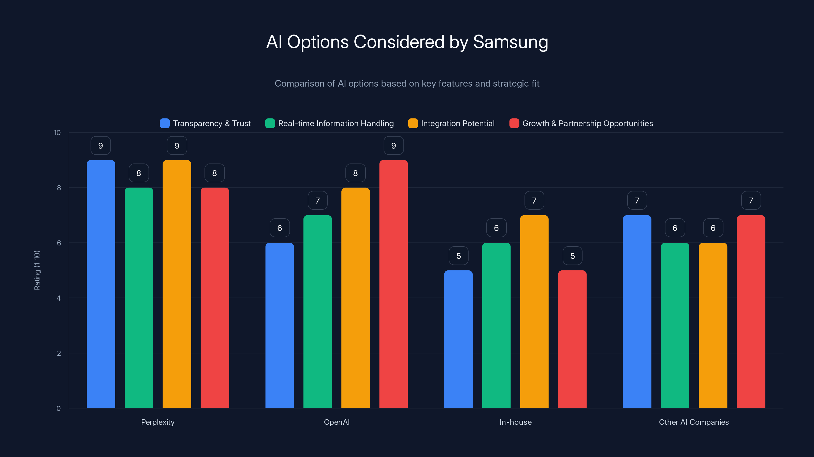 AI Options Considered by Samsung
