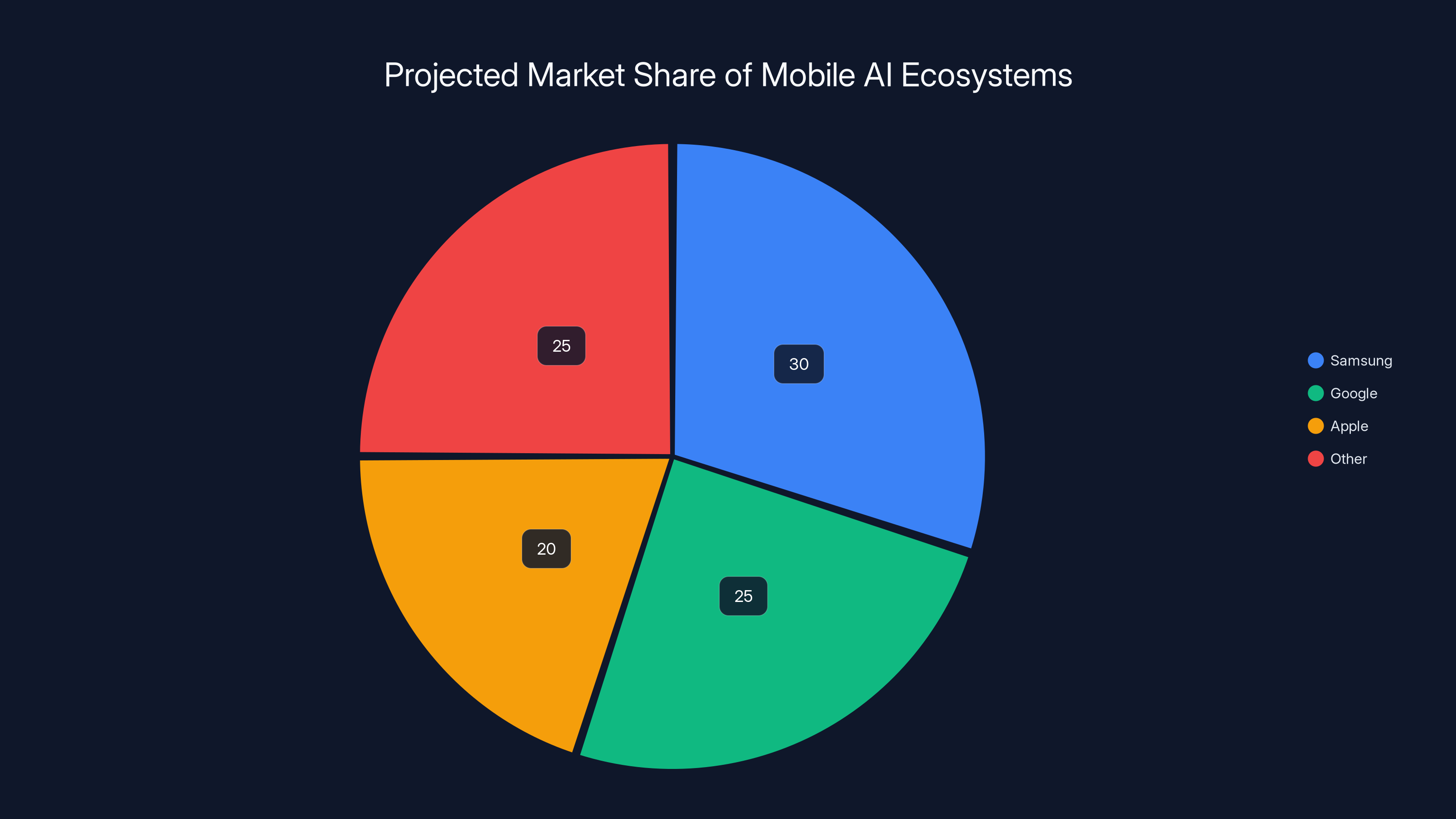 Projected Market Share of Mobile AI Ecosystems