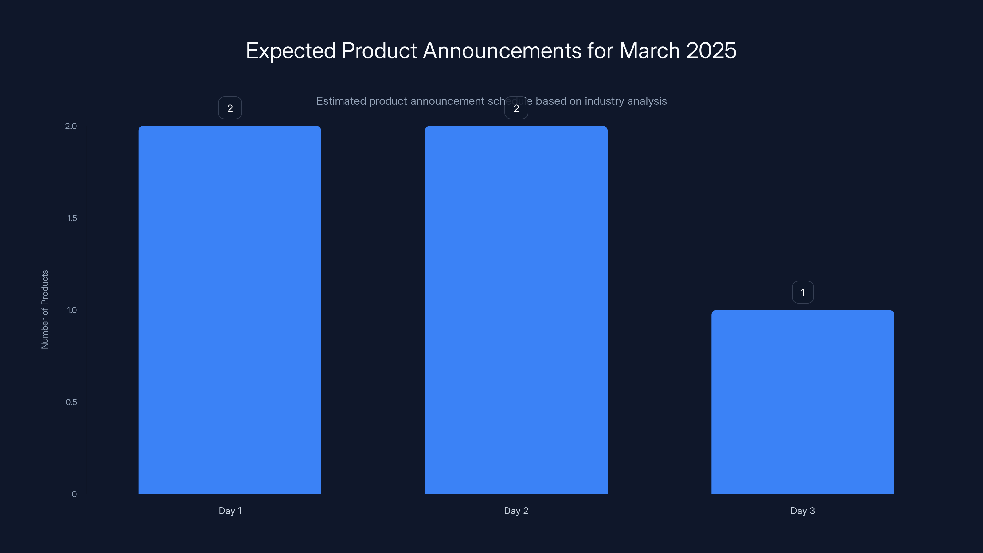 Expected Product Announcements for March 2025