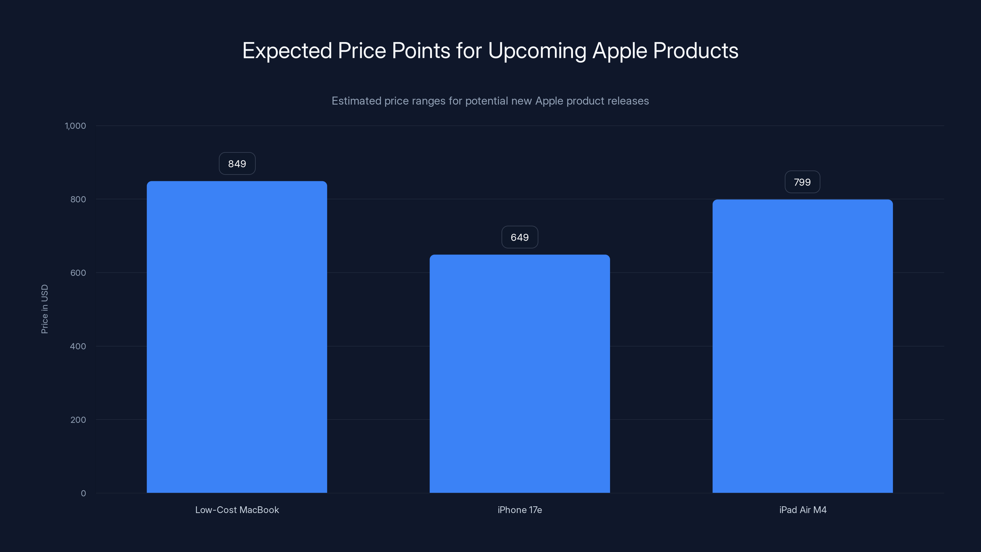 Expected Price Points for Upcoming Apple Products