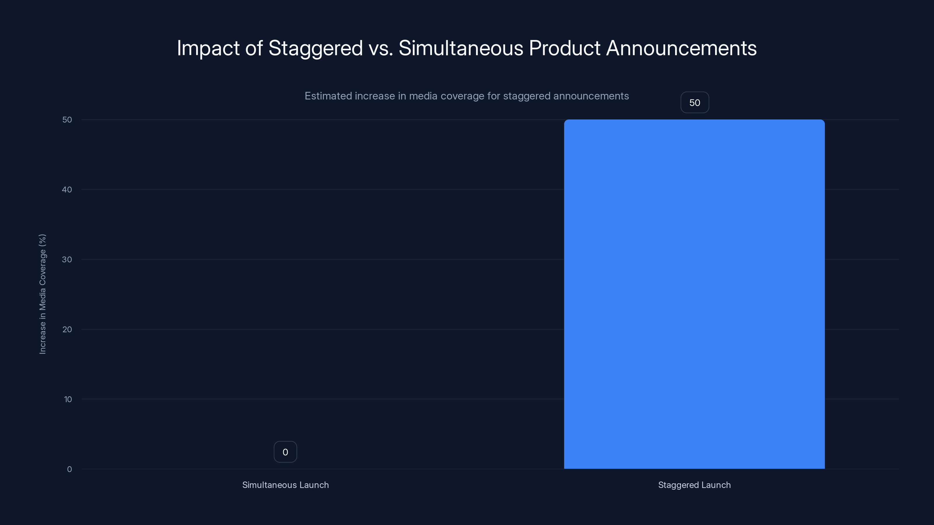 Impact of Staggered vs. Simultaneous Product Announcements