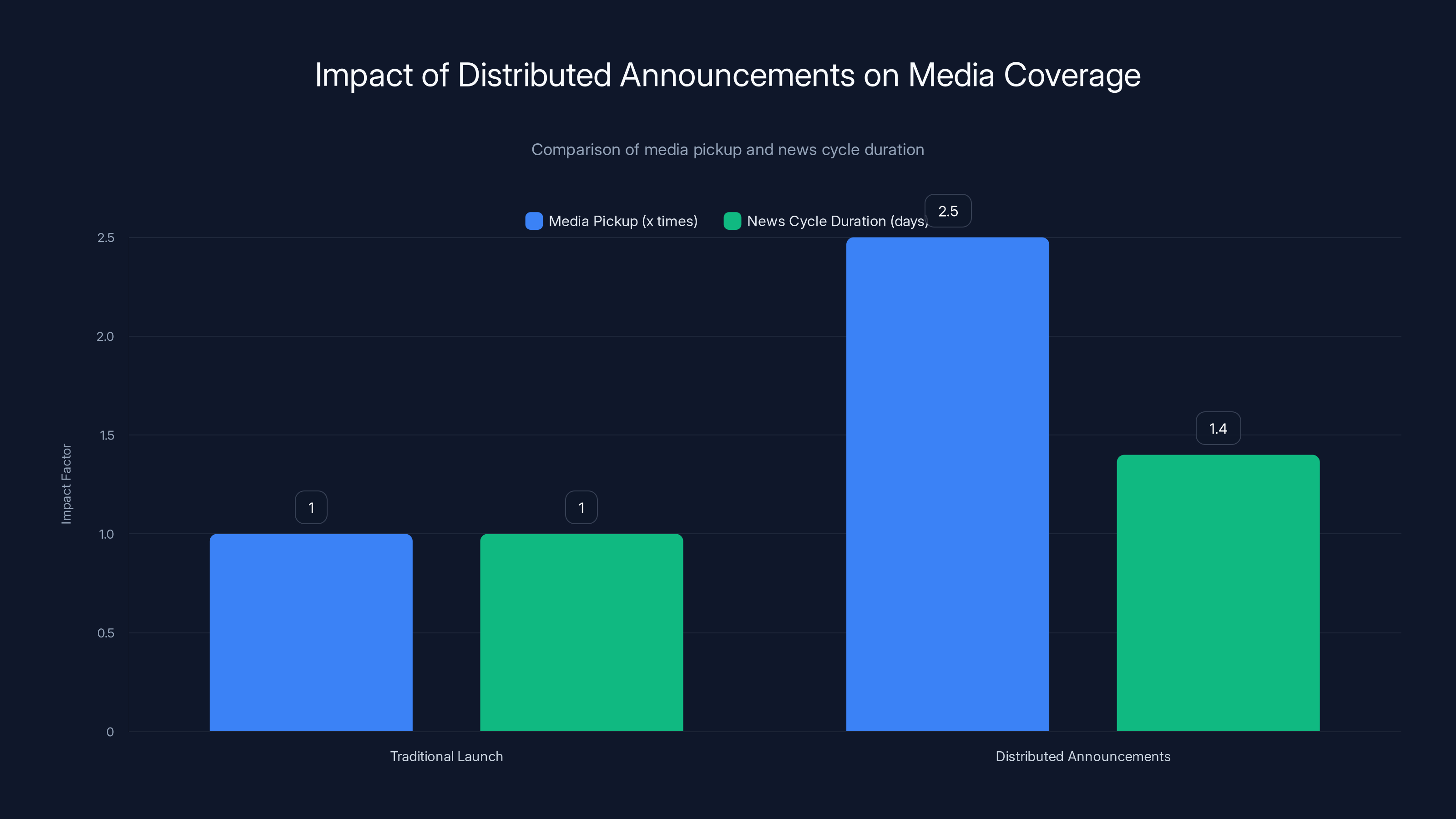 Impact of Distributed Announcements on Media Coverage