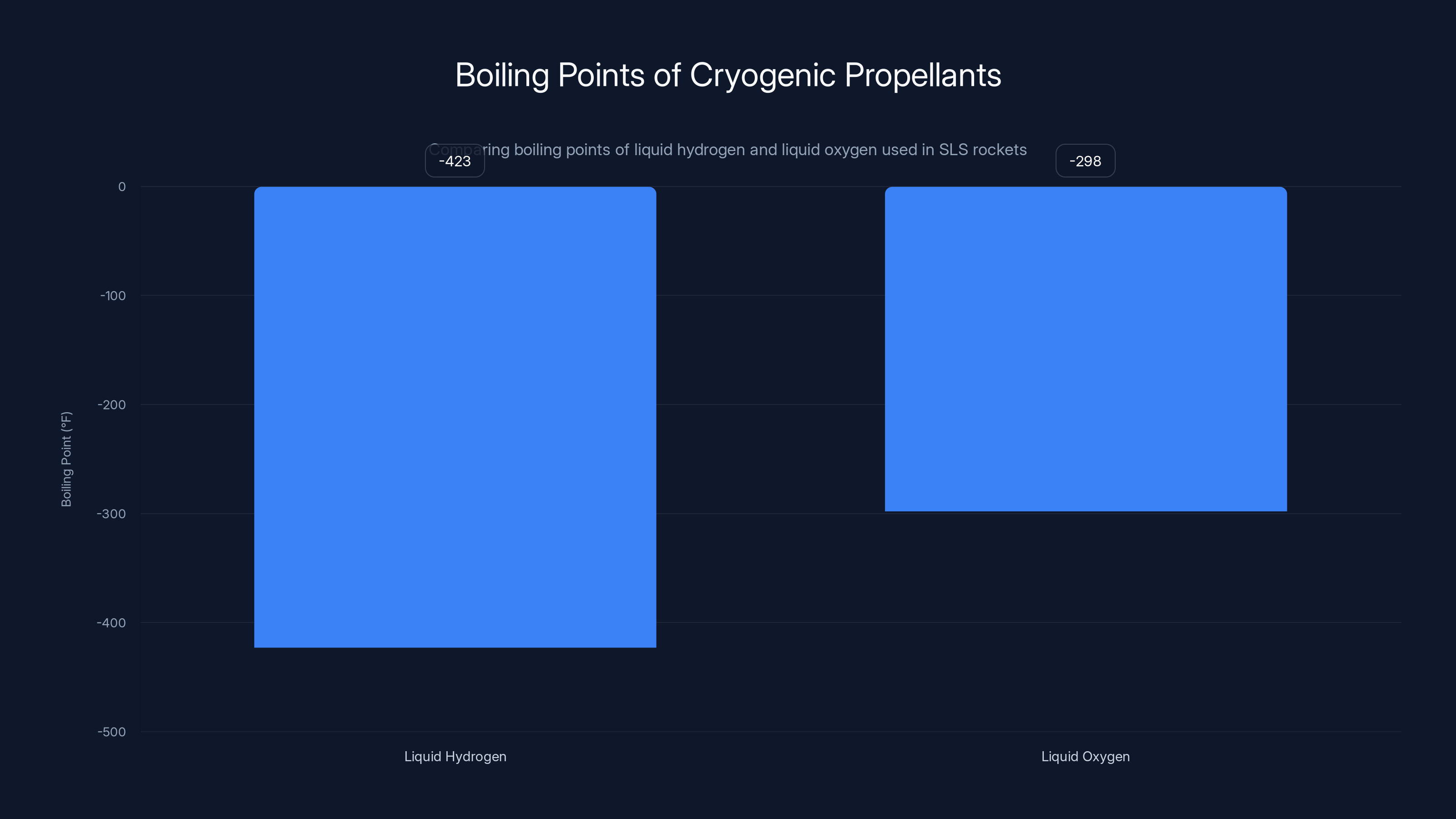 Boiling Points of Cryogenic Propellants