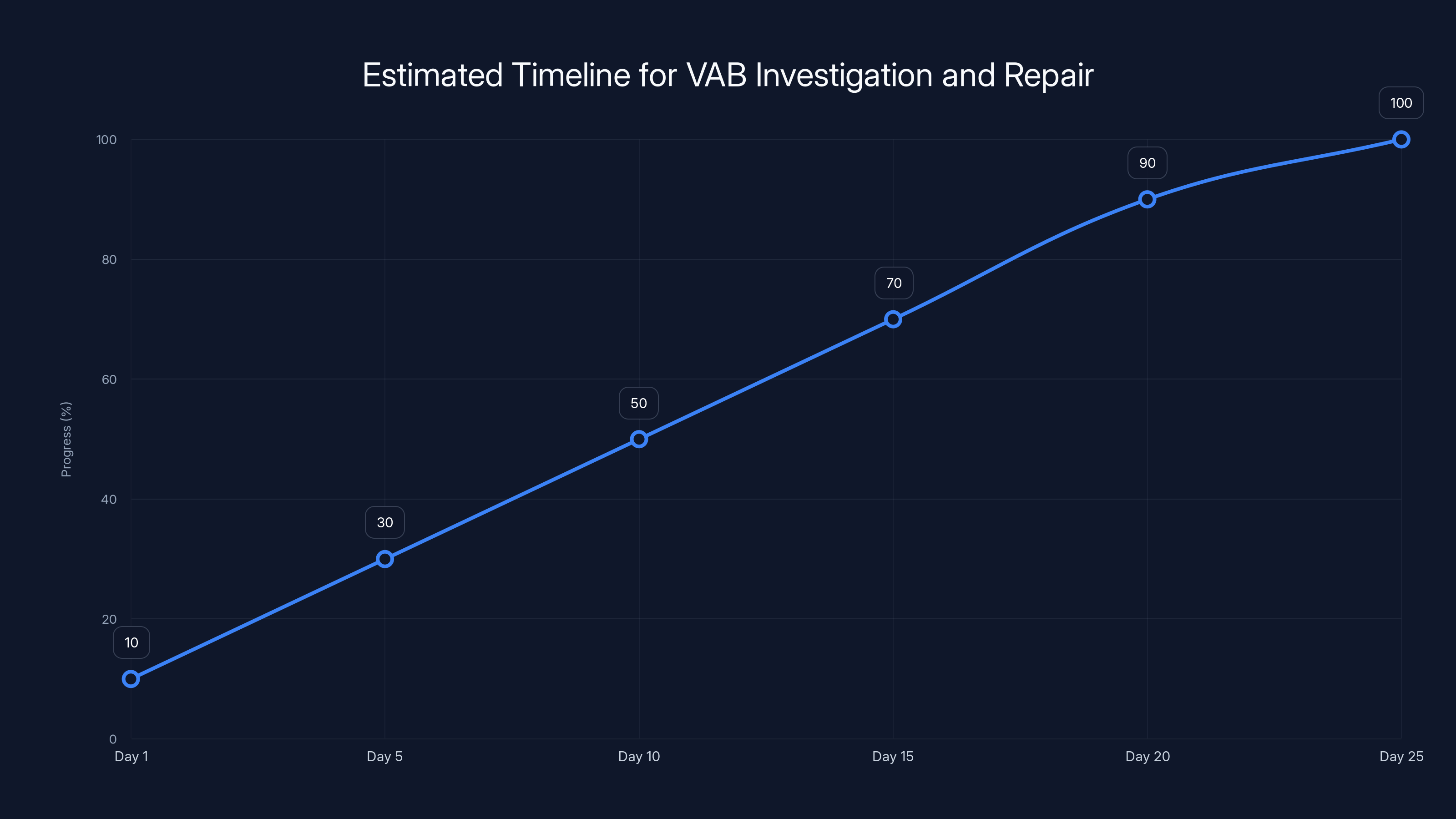 Estimated Timeline for VAB Investigation and Repair
